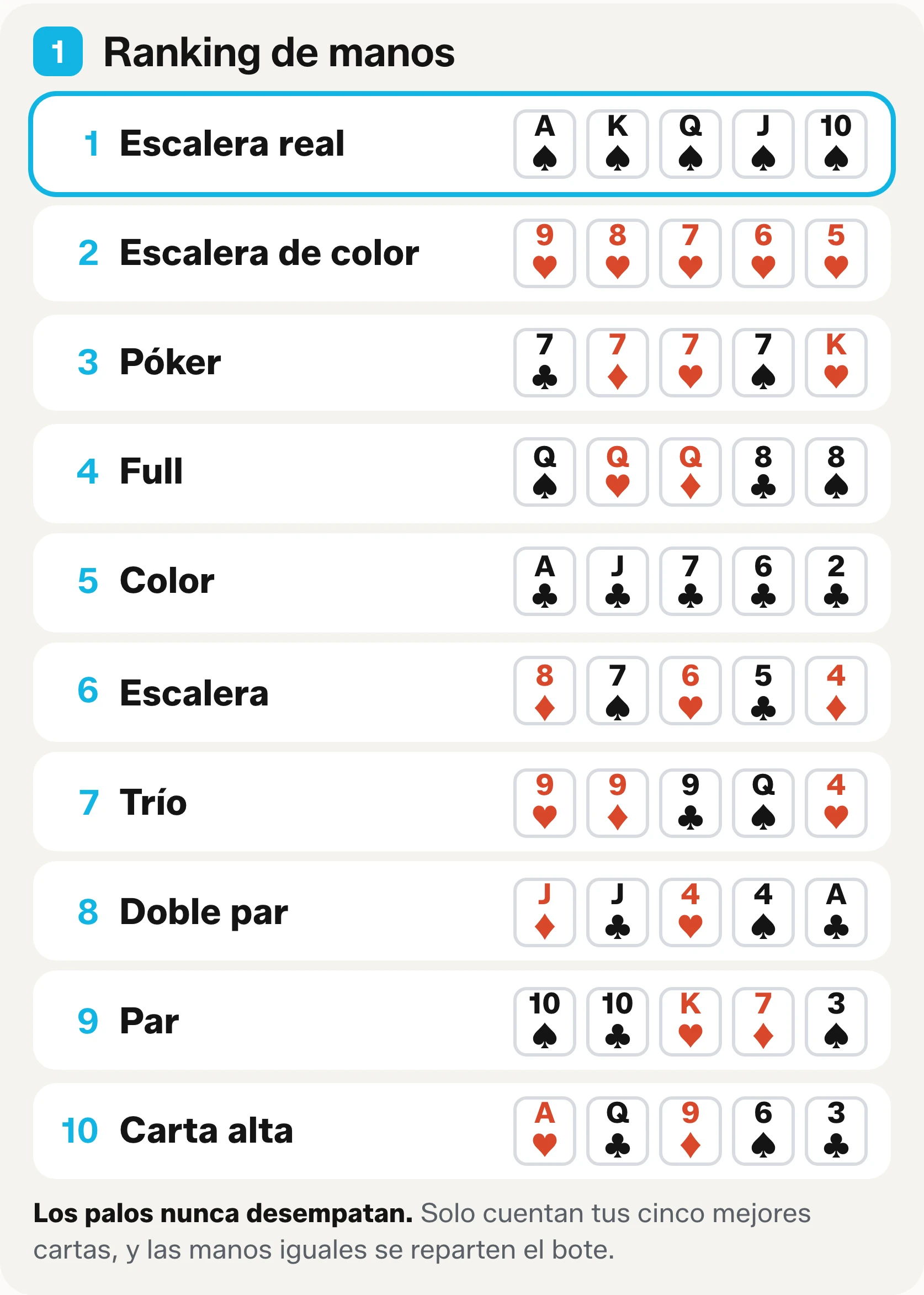 Una tabla del ranking de manos de póker: diez manos ordenadas de la escalera real a la carta alta, con cartas de ejemplo.