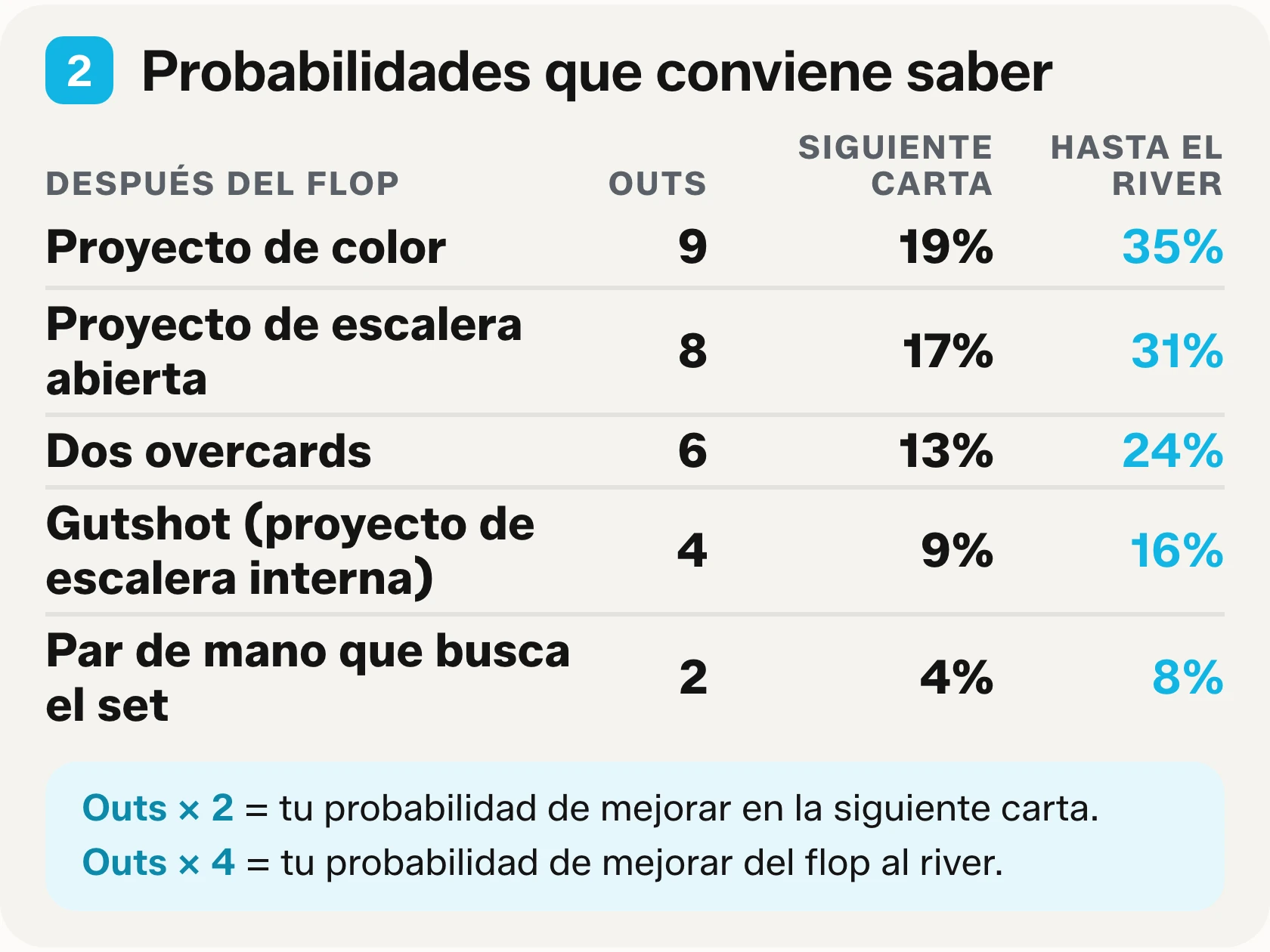 Bloque dos de la tabla para imprimir: cinco proyectos comunes con su cantidad de outs, la probabilidad de ligar en el turn y la probabilidad de ligar hasta el river.