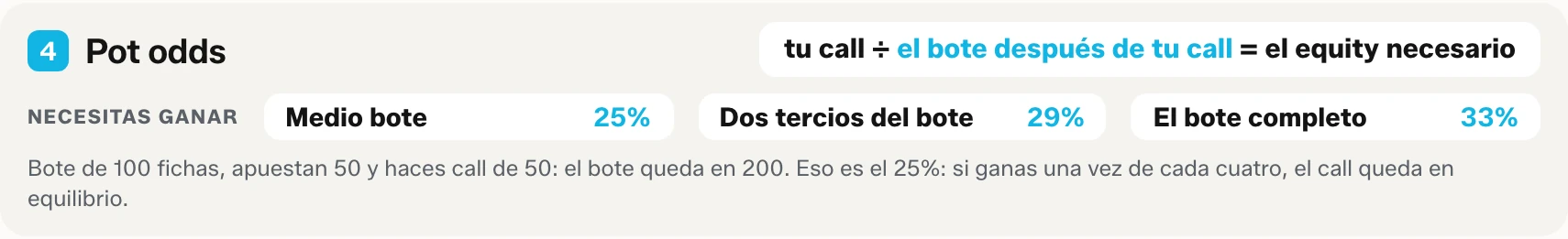 Bloque cuatro de la tabla para imprimir: la fórmula de las pot odds con el equity necesario contra una apuesta de medio bote, de dos tercios del bote y de bote completo.