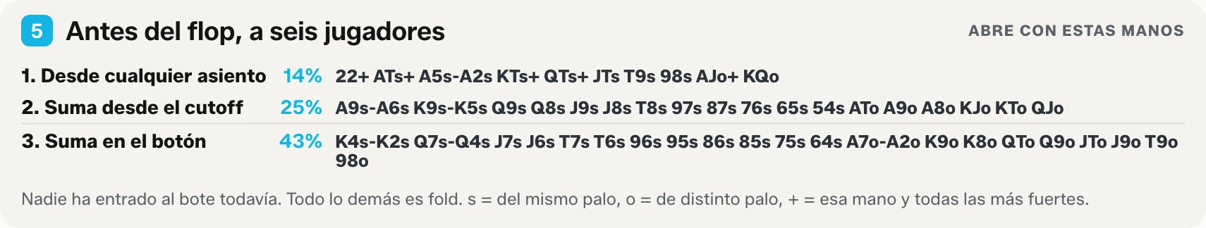 Bloque cinco de la tabla para imprimir: tres niveles de apertura para mesas de seis, con las manos para hacer raise desde cualquier asiento, desde el cutoff y desde el botón.