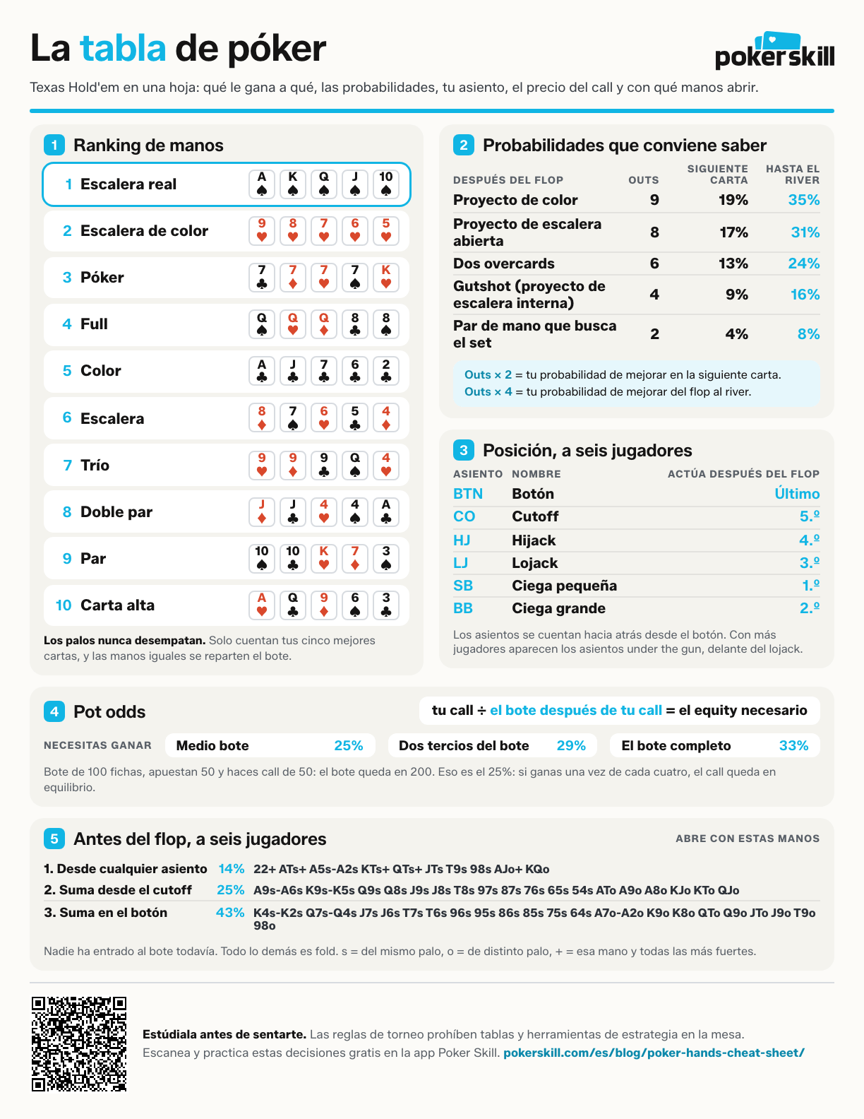 Página de la tabla de póker para imprimir con el ranking de manos, las probabilidades de los proyectos más comunes, el orden de los asientos en una mesa de seis y las pot odds.