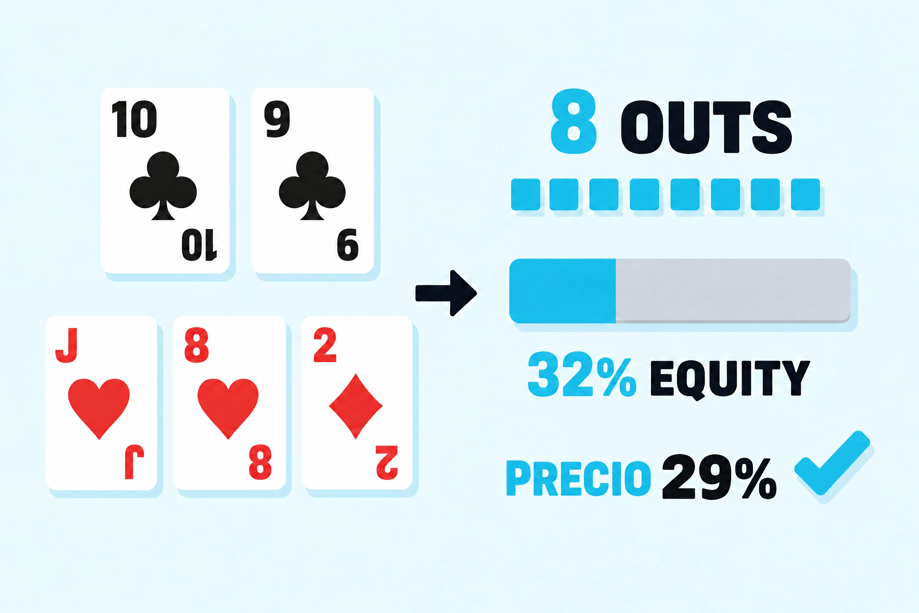Ejemplo de odds en póker: ocho outs, una barra de equity al 32 por ciento y un precio del 29 por ciento para hacer call.