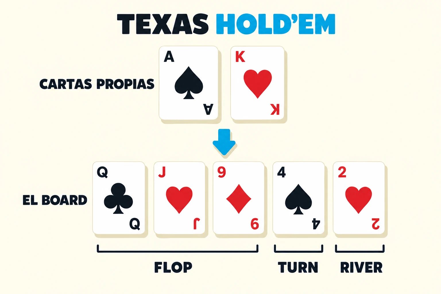 Reglas del Texas Hold'em: dos cartas propias y el board de cinco cartas agrupado en flop, turn y river.