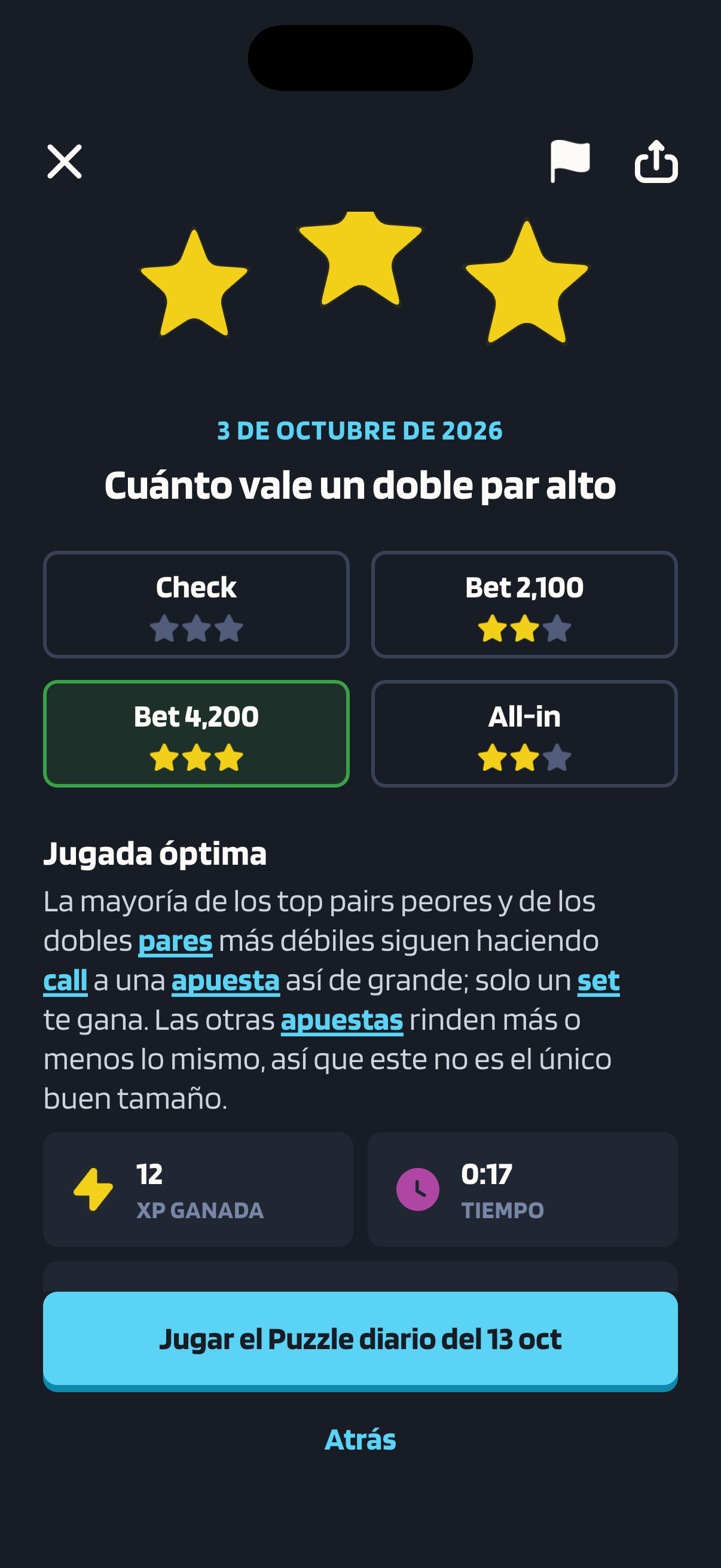 El resultado del Puzzle diario “Cuánto vale un doble par alto” muestra Bet 4,200 como la jugada óptima, con tres estrellas; Bet 2,100 y All-in tienen dos, y Check, ninguna.