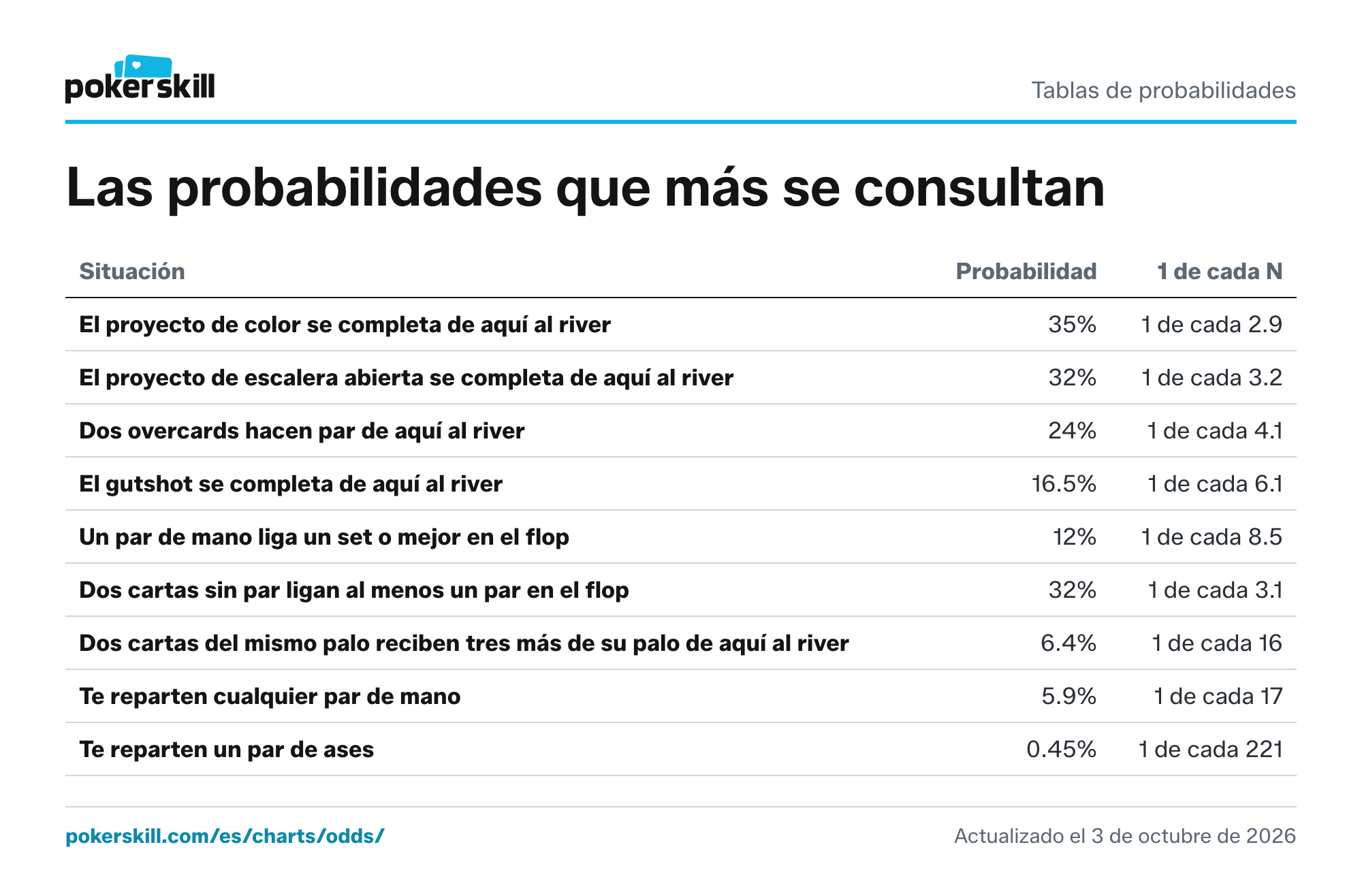 Tabla de probabilidades comunes del póker: proyectos de color, proyectos de escalera, ligar un set en el flop, ligar un par en el flop y la probabilidad de recibir un par de mano. Un par de mano liga un set o mejor en el flop el 12% de las veces.