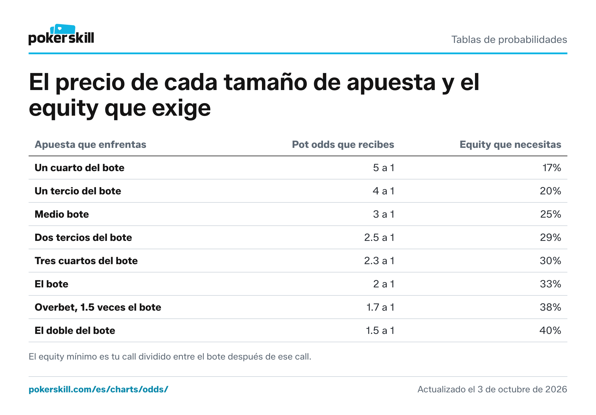 Tabla de pot odds por tamaño de apuesta: las pot odds que recibes y el equity mínimo que necesitas, desde una apuesta de un cuarto del bote hasta un overbet del doble del bote. Un call necesita un 17% de equity ante una apuesta de un cuarto del bote y un 40% ante una apuesta del doble del bote.