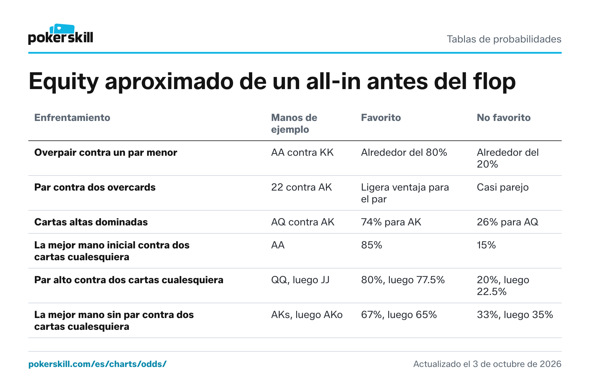 Tabla de equity de enfrentamientos preflop: overpair contra par menor, par contra dos overcards, cartas altas dominadas y las mejores manos contra dos cartas cualesquiera. Un overpair contra un par menor, como AA contra KK, gana alrededor del 80% de las veces.