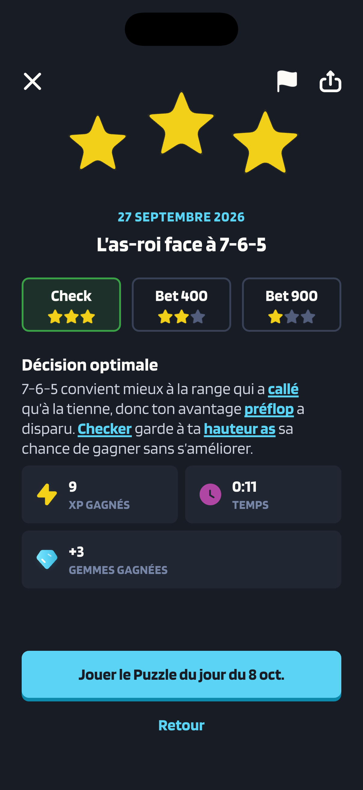 Écran de résultat de Poker Skill pour un Puzzle du jour intitulé « L’as-roi face à 7-6-5 » et daté du 27 septembre 2026. Trois étoiles jaunes surmontent les cases de réponse : Check a trois étoiles, Bet 400 en a deux et Bet 900 une seule, et Check, entouré de vert, est le choix retenu. Sous le titre « Décision optimale », l’explication dit : « 7-6-5 convient mieux à la range qui a callé qu’à la tienne, donc ton avantage préflop a disparu. Checker garde à ta hauteur as sa chance de gagner sans s’améliorer. » Des encadrés indiquent 9 XP gagnés, un temps de 0:11 et +3 gemmes gagnées, au-dessus du bouton « Jouer le Puzzle du jour du 8 oct. », sous lequel se trouve le lien « Retour ».