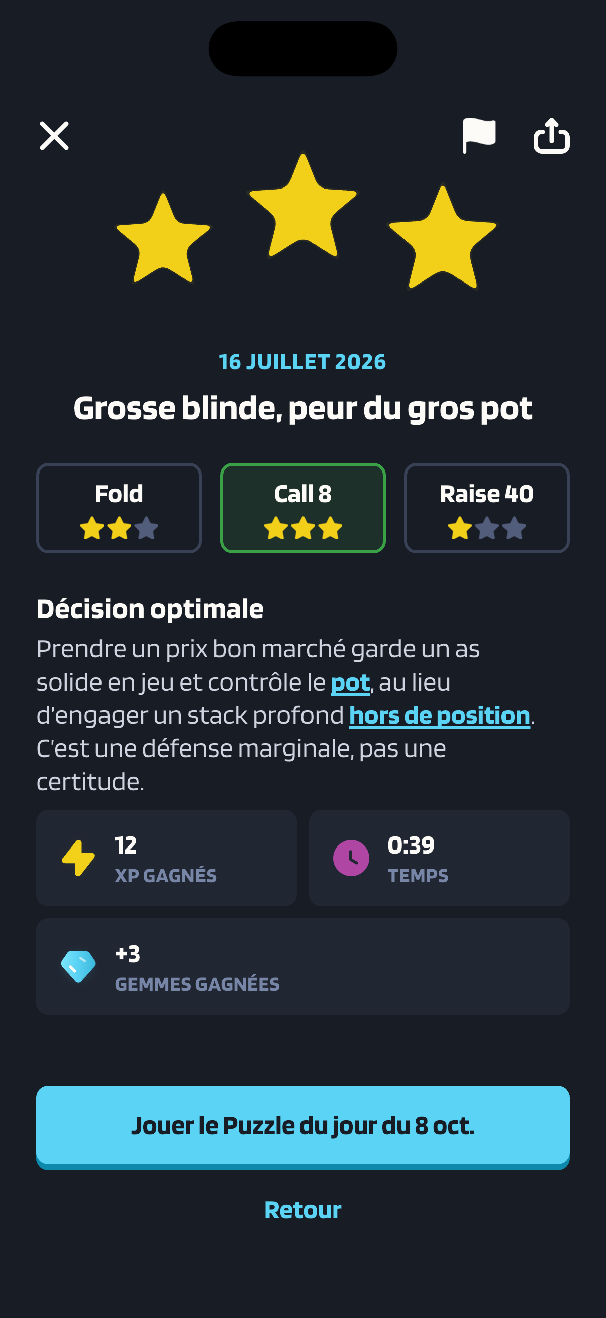 Écran de résultat de Poker Skill pour le Puzzle du jour du 16 juillet 2026, intitulé « Grosse blinde, peur du gros pot ». Trois étoiles jaunes surmontent les cases de réponse : Fold a deux étoiles, Call 8 en a trois et Raise 40 une seule, et Call 8, entouré de vert, est le choix retenu. Sous le titre « Décision optimale », l’explication dit : « Prendre un prix bon marché garde un as solide en jeu et contrôle le pot, au lieu d’engager un stack profond hors de position. C’est une défense marginale, pas une certitude. » Des encadrés indiquent 12 XP gagnés, un temps de 39 secondes et 3 gemmes gagnées, au-dessus d’un bouton pour jouer le Puzzle du jour du 8 octobre.