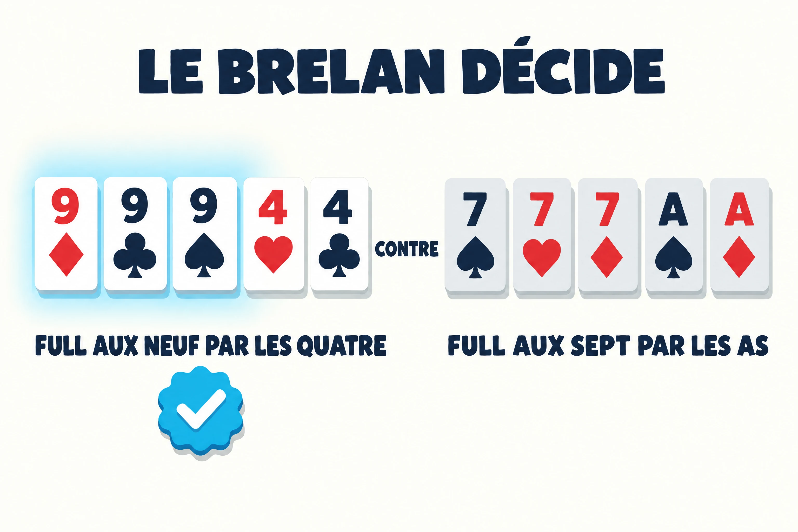 Panneau de comparaison dont le titre dit que c’est le brelan qui décide. À gauche, cinq cartes formant un full aux neuf par les quatre, avec une douce lueur cyan derrière les trois neuf et un badge de validation cyan sous l’étiquette qui nomme ce full. À droite, séparée par un « contre » en gras, une main de cinq cartes grisée, étiquetée full aux sept par les as.