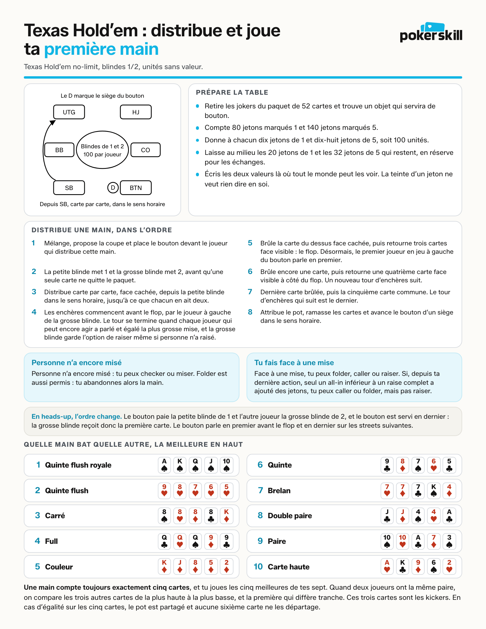 Fiche de règles pour ta première main, recto : le schéma d’une table à six places, la mise en place et l’ordre de la donne, ce que tu peux faire quand c’est à toi de parler et la hiérarchie des dix mains.