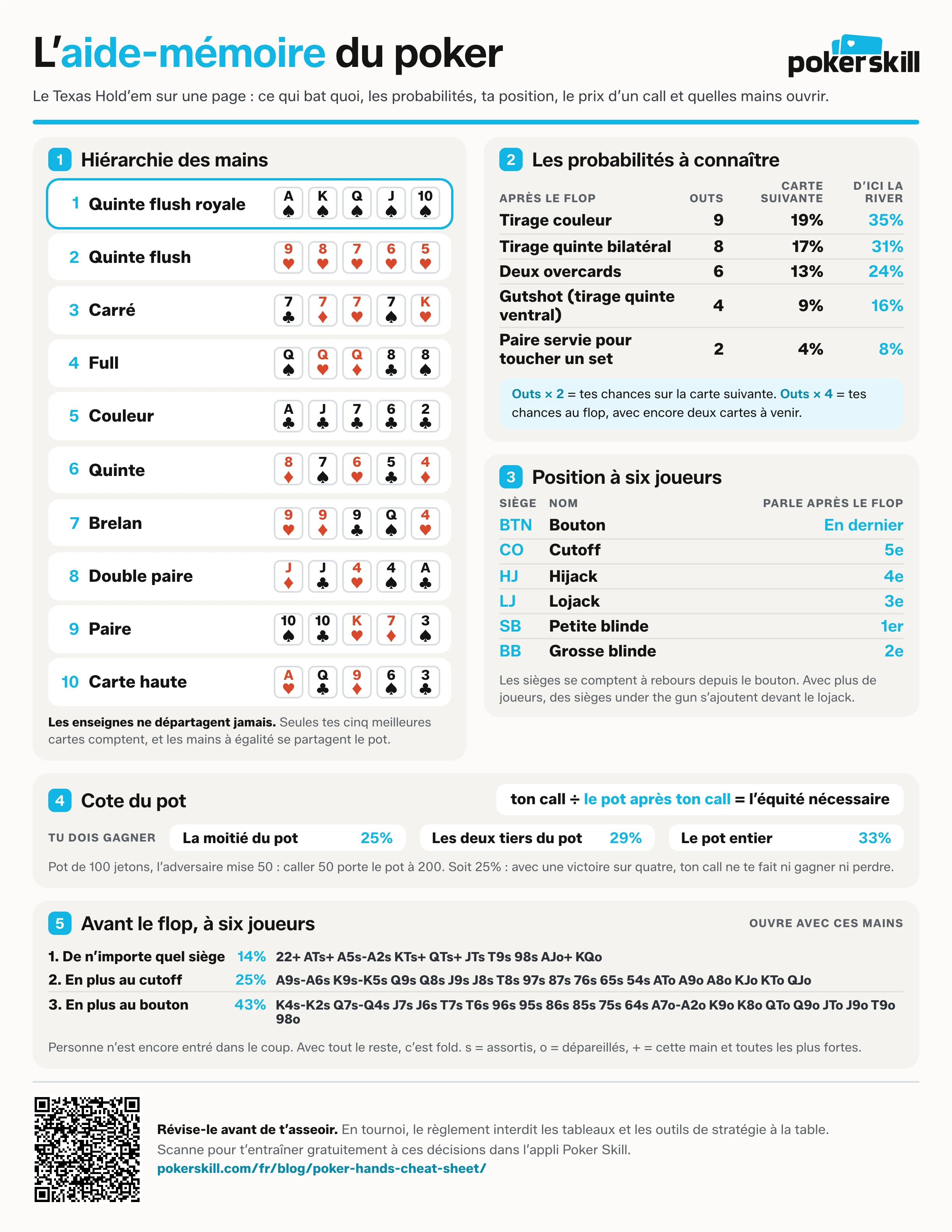 Aide-mémoire du poker sur une page : combinaisons, outs et probabilités, position, cote du pot et ouvertures préflop.