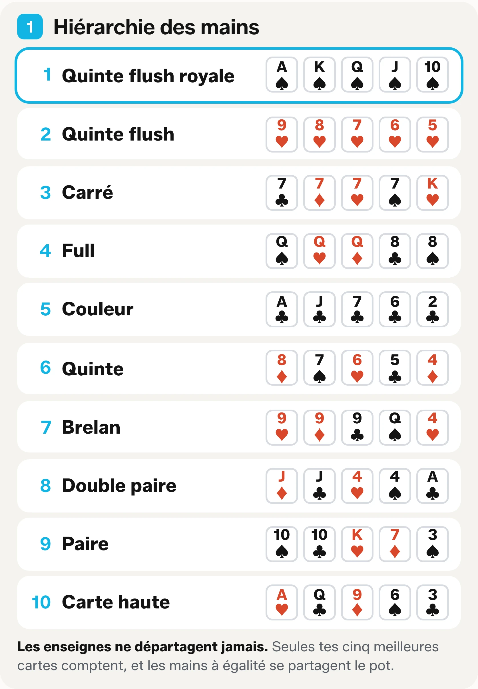 Un tableau de la hiérarchie des mains au poker : dix mains classées de la quinte flush royale à la carte haute, avec des cartes d’exemple.