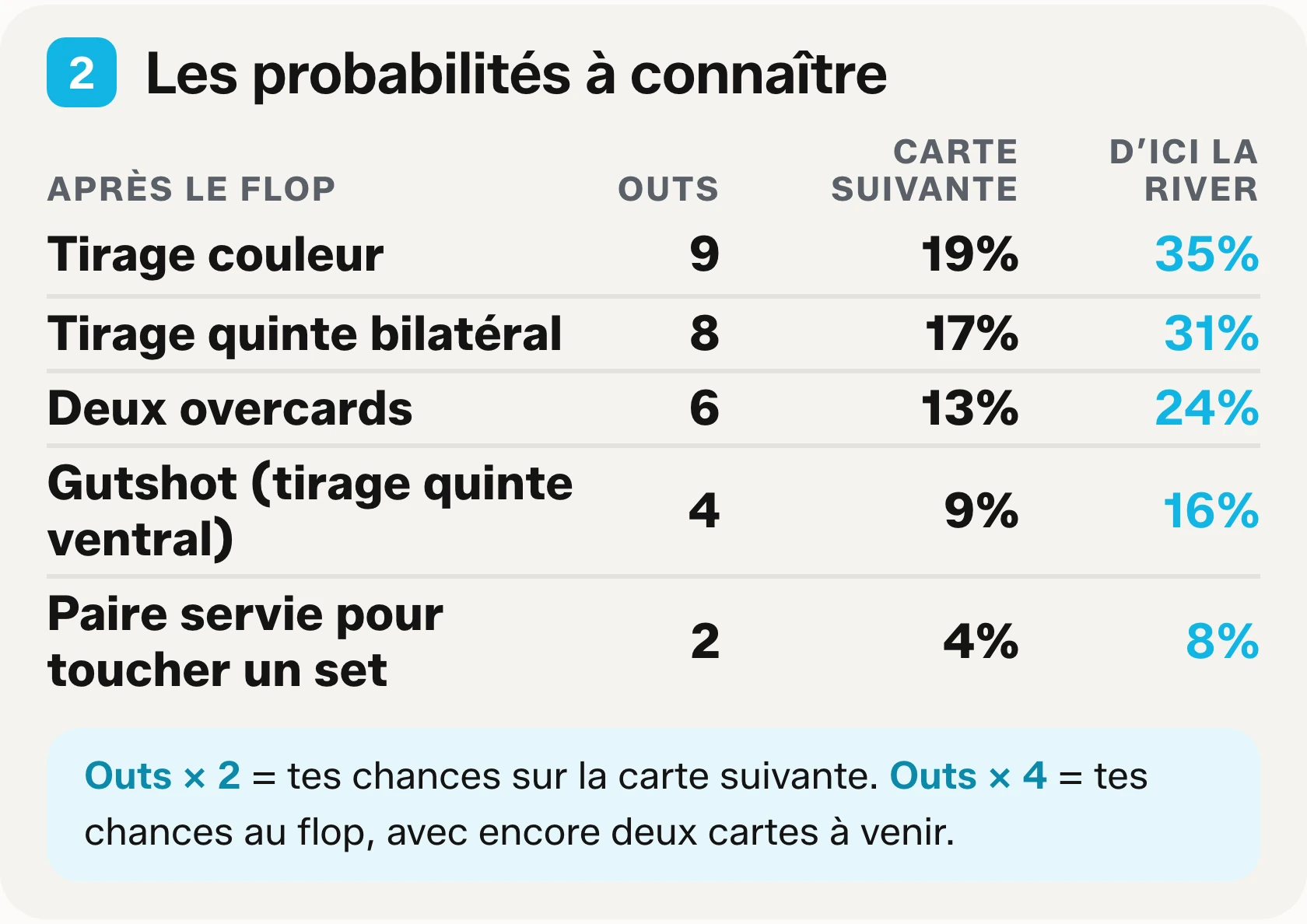 Bloc deux de l’aide-mémoire à imprimer : cinq tirages courants avec leur nombre d’outs, les chances de toucher à la turn et les chances de toucher d’ici la river.
