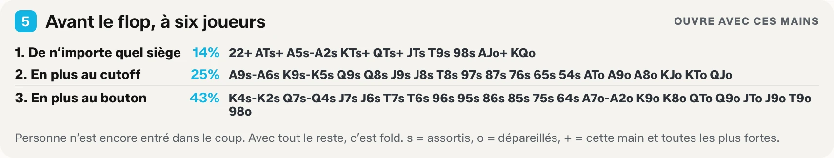 Bloc cinq de l’aide-mémoire à imprimer : trois niveaux d’ouverture pour une table à six, avec les mains à raiser depuis n’importe quel siège, depuis le cutoff et depuis le bouton.
