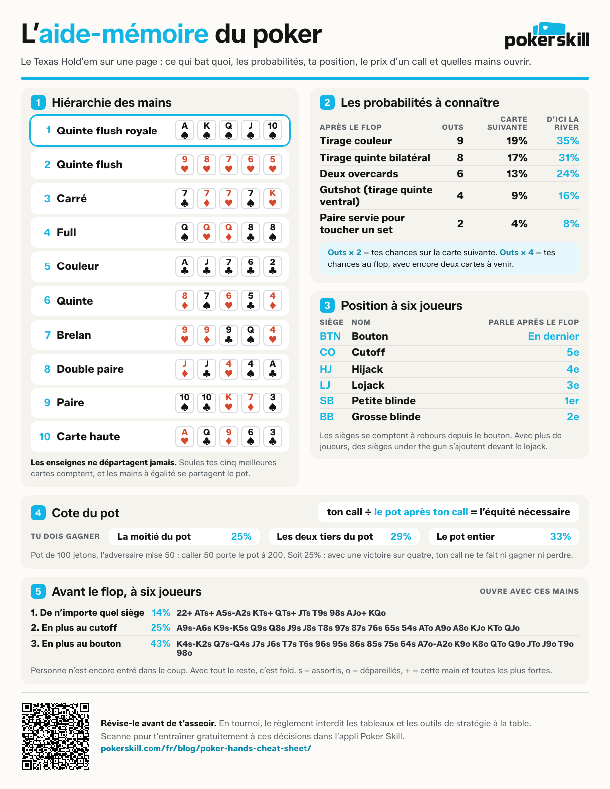Page de l’aide-mémoire du poker avec la hiérarchie des mains, les probabilités des tirages courants, l’ordre des positions à six joueurs et la cote du pot.