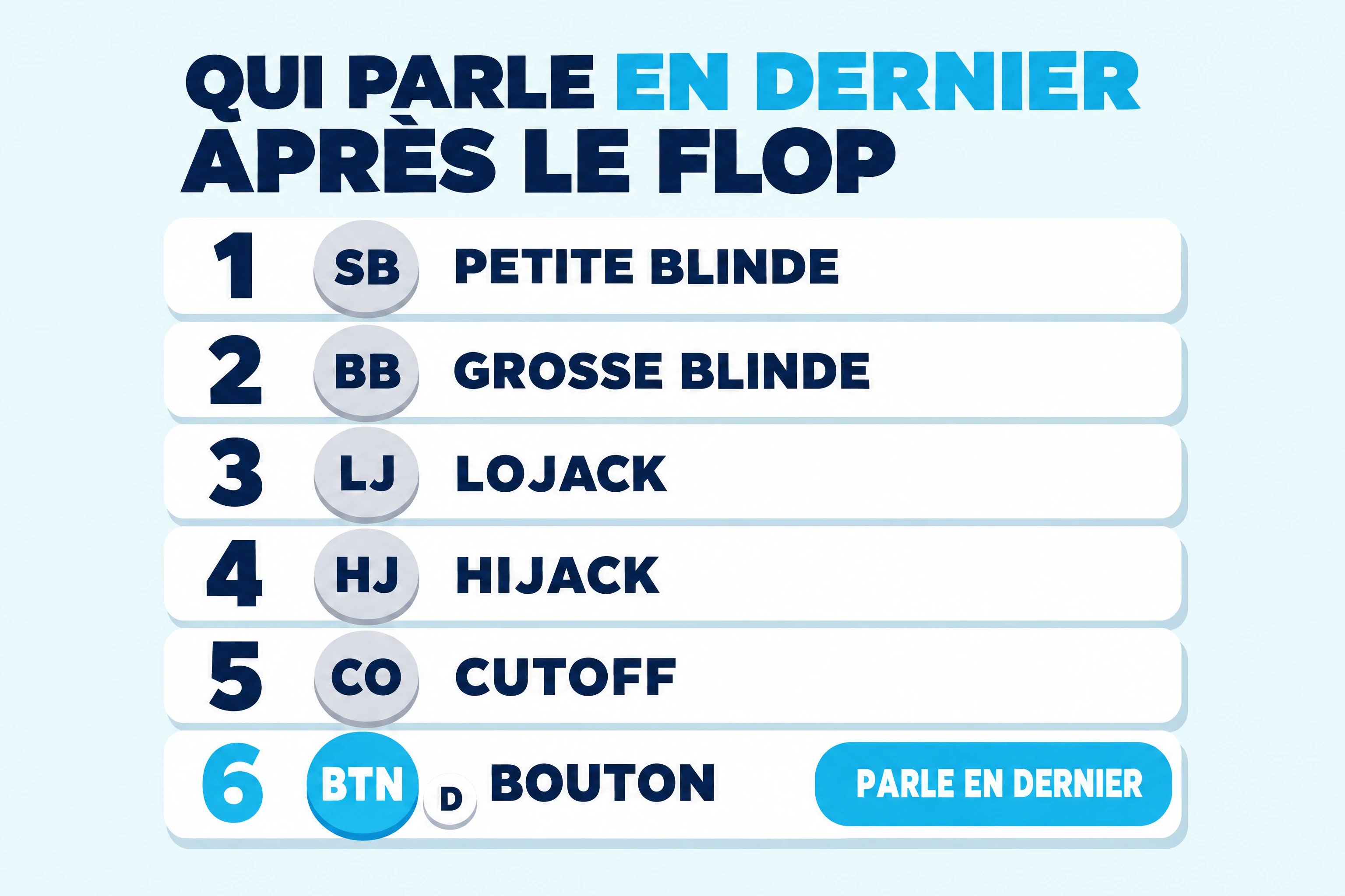 Schéma des positions au poker : six sièges rangés selon l’ordre de parole, le bouton parlant en dernier.
