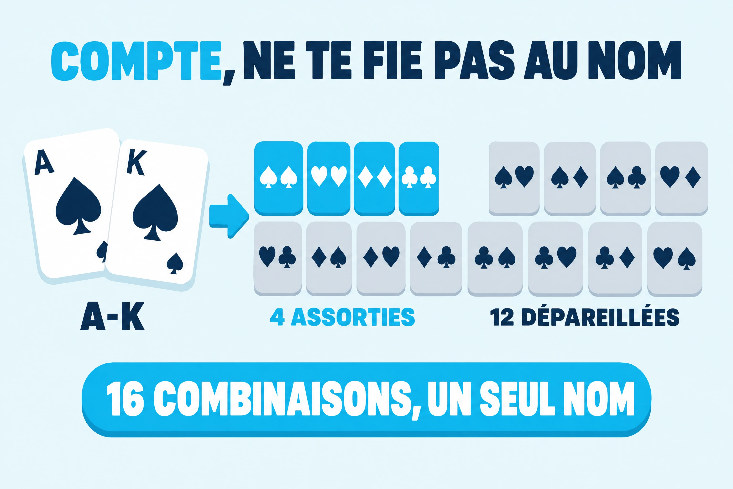 Combos d’une range au poker : as-roi se décompose en 4 combos assortis et 12 dépareillés, 16 au total.