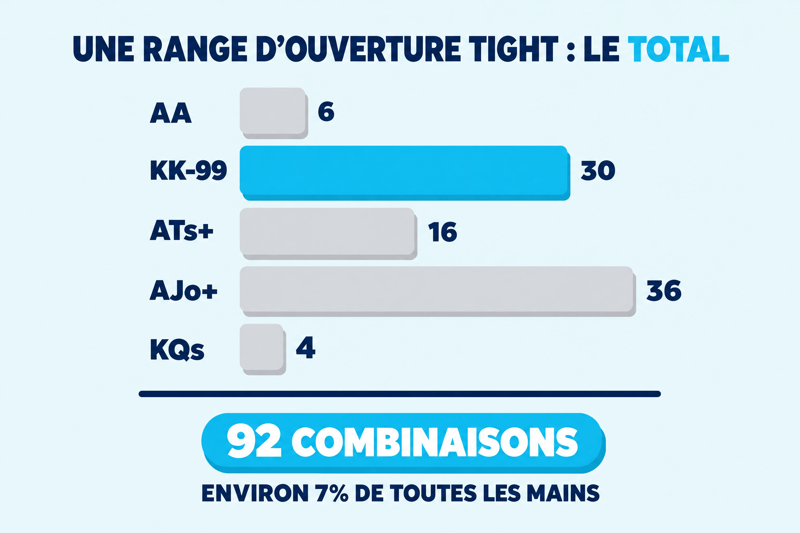 Panneau intitulé « une range d’ouverture tight : le total », le mot « total » en cyan. Cinq grosses barres horizontales empilées, dessinées à l’échelle, avec chacune sa partie de la range à sa gauche et son nombre de combinaisons juste après son extrémité : AA 6, KK-99 30 sur la seule barre cyan, ATs+ 16, AJo+ 36, KQs 4. Un épais trait bleu marine se trouve en dessous, puis une pastille cyan qui indique 92 combinaisons et une petite ligne bleu marine qui indique environ 7% de toutes les mains.