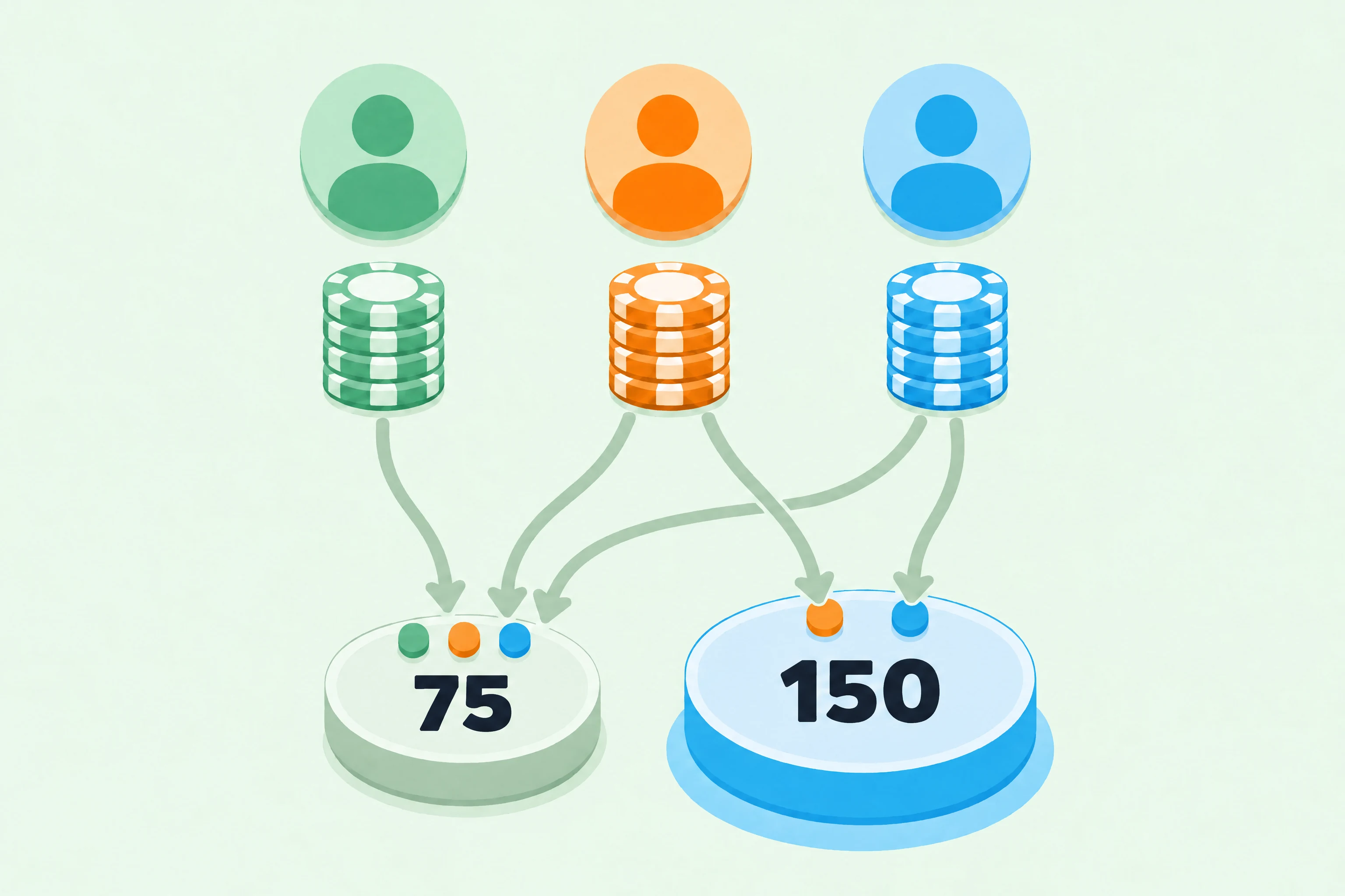 Trois avatars avec leurs stacks alimentent deux pots par des flèches : un petit pot principal de soixante-quinze jetons, avec trois pastilles d’avatar, et un pot annexe plus gros, cerclé de cyan, de cent cinquante jetons, avec seulement deux pastilles d’avatar.