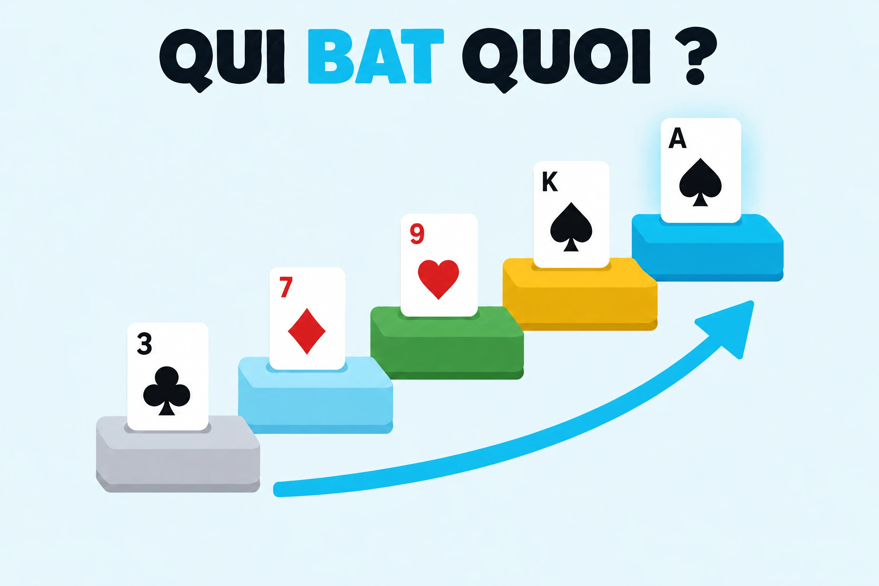Quelle main gagne au poker : sous le titre « QUI BAT QUOI ? », cinq cartes gravissent des marches, du trois jusqu’à l’as tout en haut.
