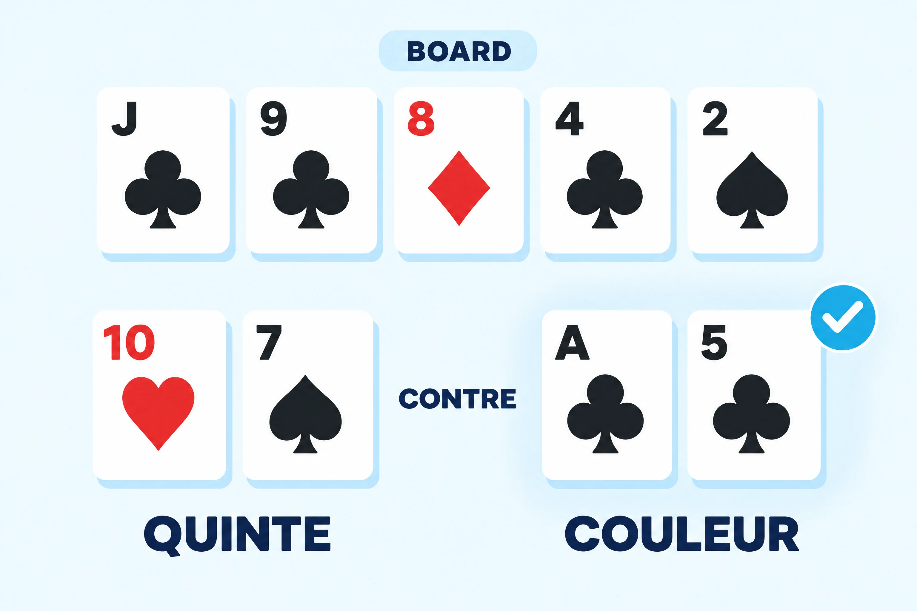 Suite ou couleur : exemple où la couleur gagne. Cartes du board sous une étiquette BOARD : valet de trèfle, neuf de trèfle, huit de carreau, quatre de trèfle et deux de pique. En dessous, le dix de cœur et le sept de pique, étiquetés QUINTE, face à l’as et au cinq de trèfle, étiquetés COULEUR, séparés par le mot CONTRE, avec une coche cyan sur la couleur.
