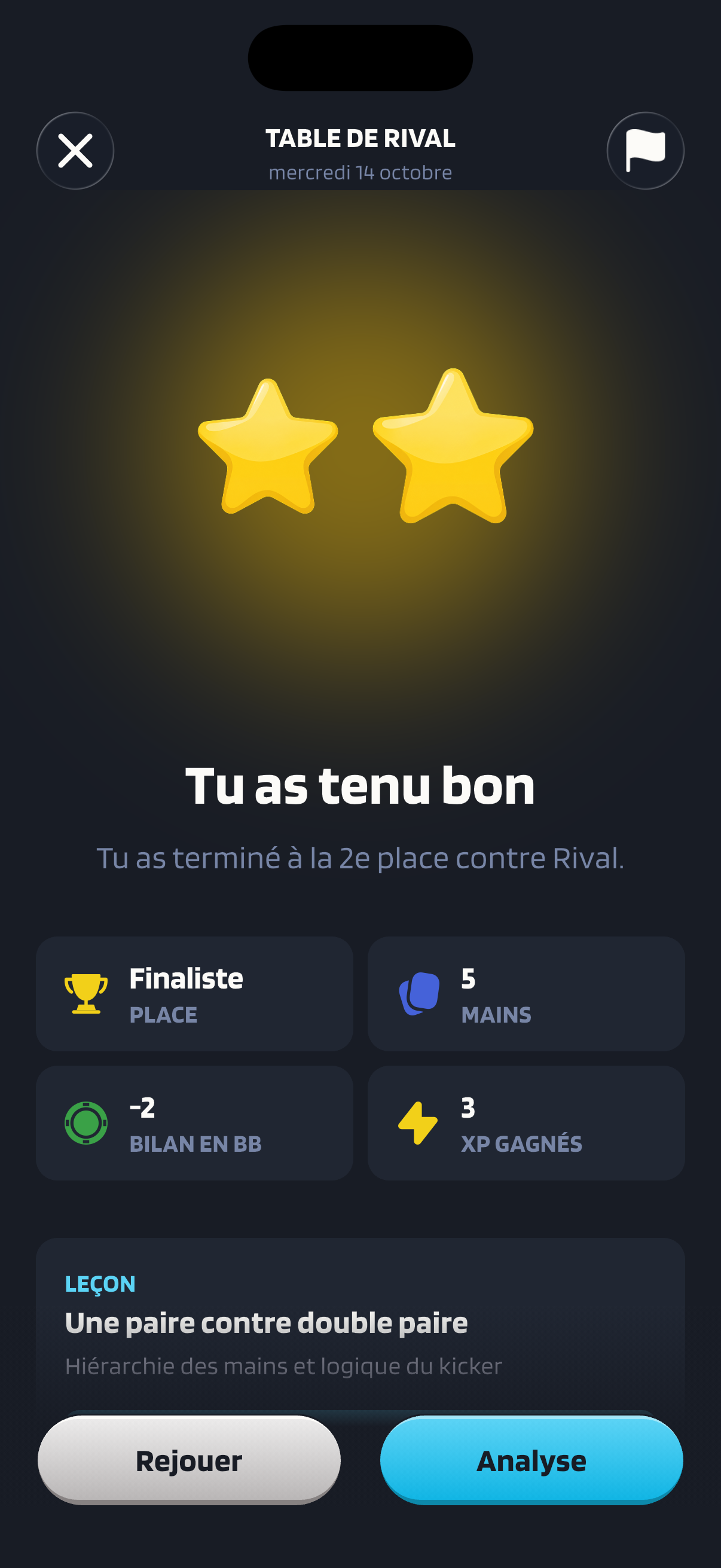 Le résultat d’une partie à la Table de Rival, avec deux étoiles, la 2e place, 5 mains, un bilan de -2 BB et 3 XP gagnés, au-dessus des boutons Rejouer et Analyse.