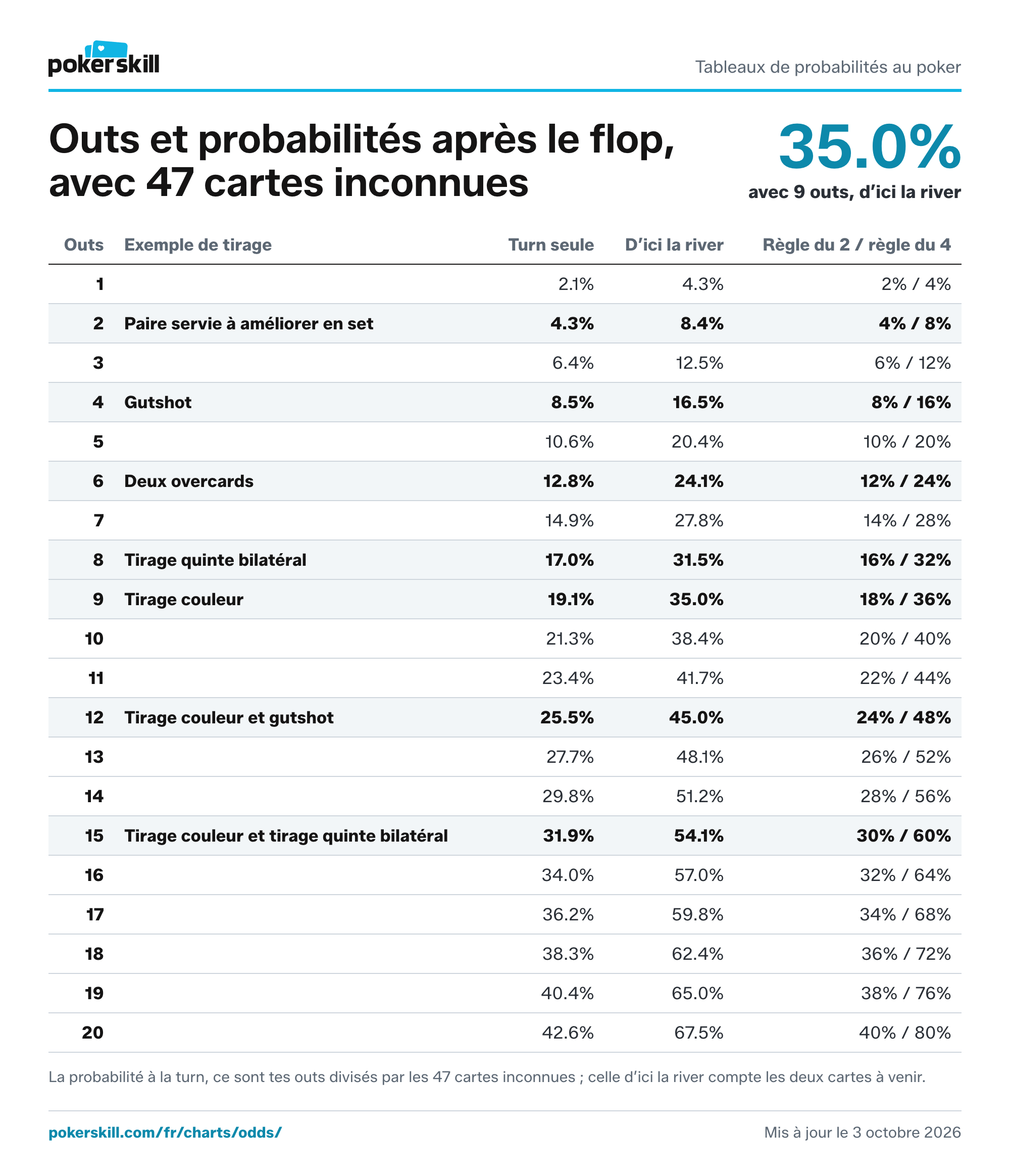Tableau des probabilités au poker selon les outs : de 1 à 20 outs, avec la probabilité de toucher à la turn, la probabilité d’ici la river et l’estimation par la règle du 2 et du 4. Un tirage couleur, avec 9 outs, se complète à la turn dans 19.1% des cas et d’ici la river dans 35.0% des cas.