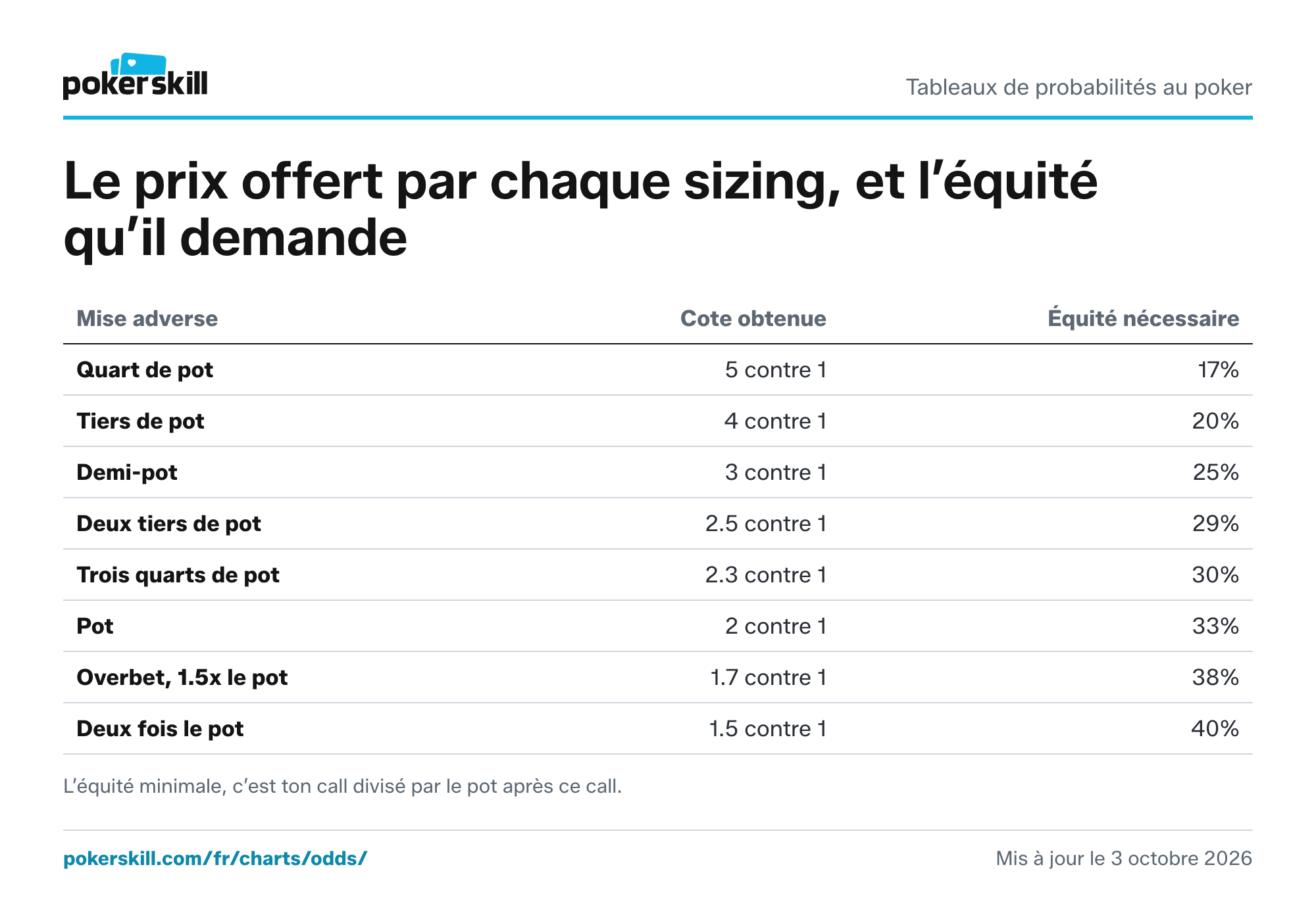 Tableau des cotes du pot selon le sizing : la cote offerte et l’équité minimale nécessaire, d’une mise d’un quart de pot à un overbet de deux fois le pot. Un call demande 17% d’équité face à une mise d’un quart de pot et 40% face à une mise de deux fois le pot.