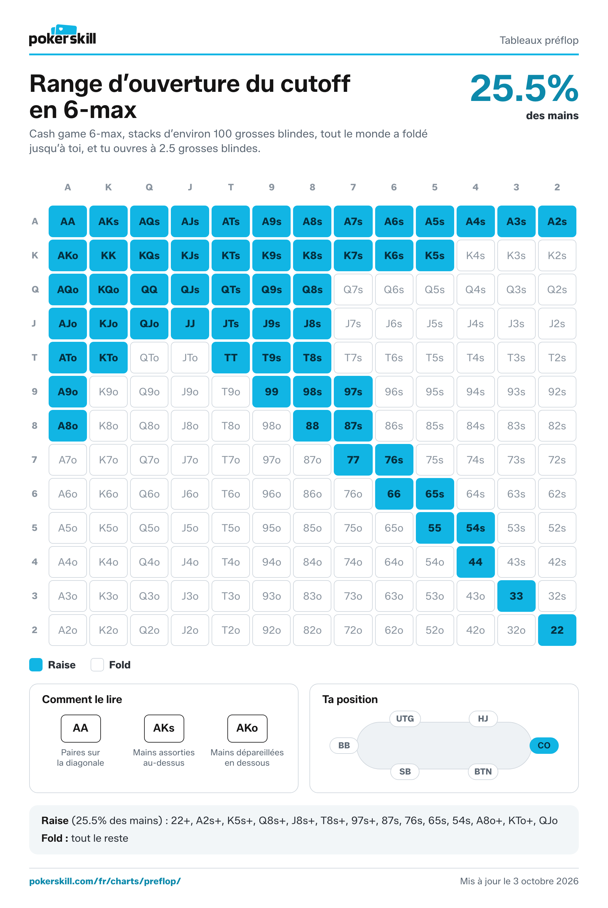 Tableau de range d’ouverture du cutoff pour les cash games 6-max, avec les mains de départ à ouvrir depuis le cutoff : raiser avec 25.5% des mains (22+, A2s+, K5s+, Q8s+, J8s+, T8s+, 97s+, 87s, 76s, 65s, 54s, A8o+, KTo+, QJo).