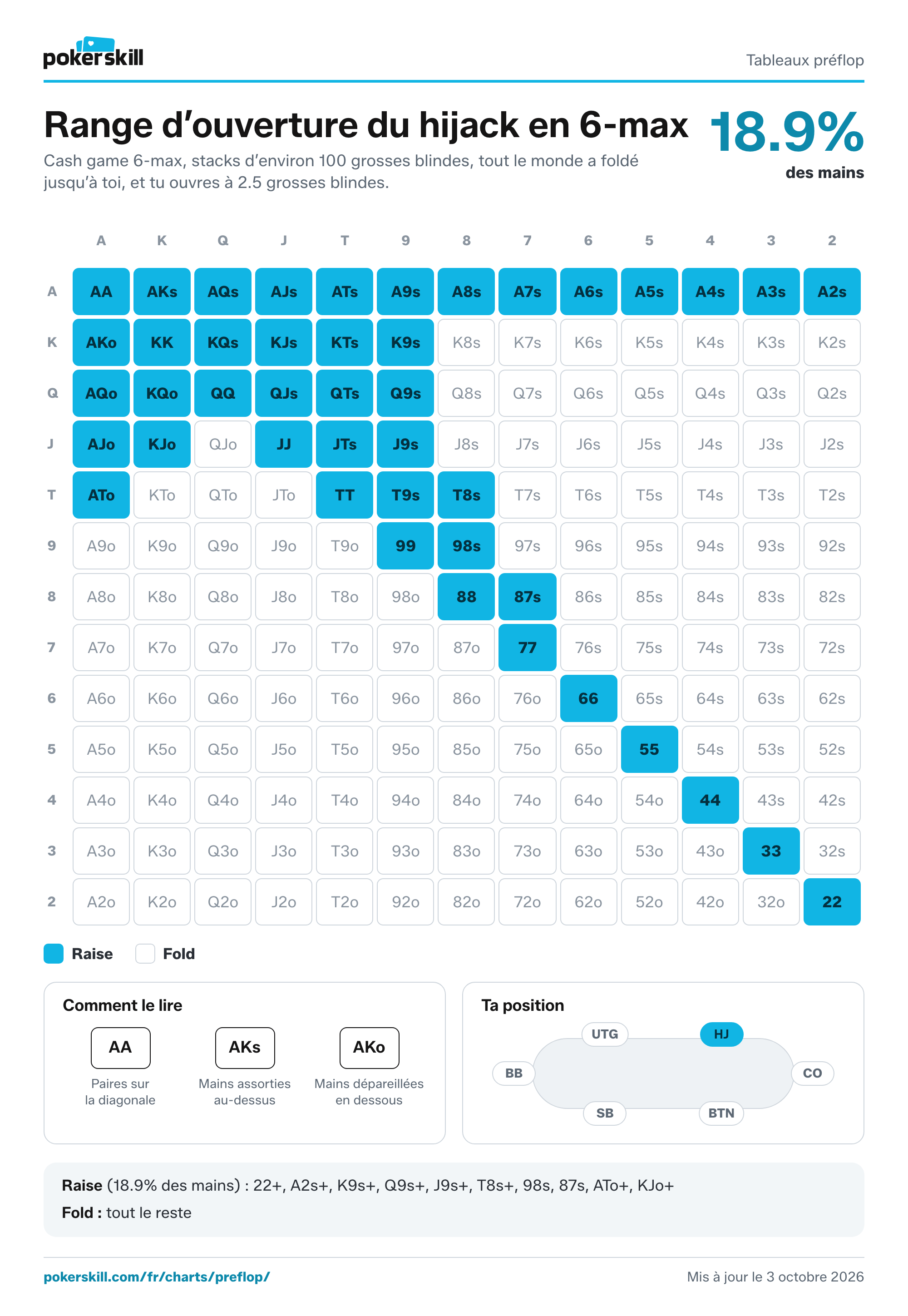Tableau de range d’ouverture du hijack pour les cash games 6-max, avec les mains de départ à ouvrir depuis le hijack : raiser avec 18.9% des mains (22+, A2s+, K9s+, Q9s+, J9s+, T8s+, 98s, 87s, ATo+, KJo+).