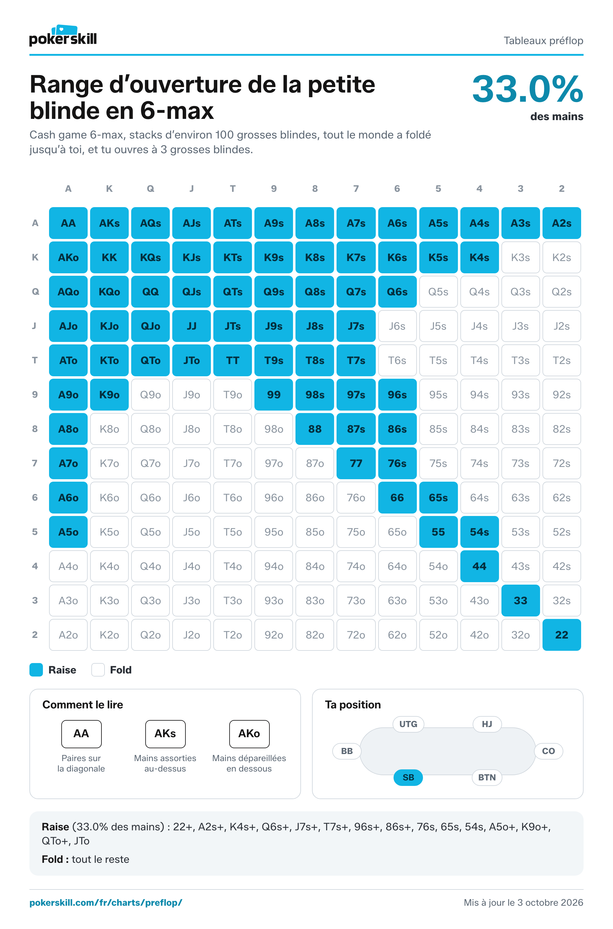 Tableau de range d’ouverture de la petite blinde pour les cash games 6-max, avec les mains de départ à ouvrir depuis la petite blinde : raiser avec 33.0% des mains (22+, A2s+, K4s+, Q6s+, J7s+, T7s+, 96s+, 86s+, 76s, 65s, 54s, A5o+, K9o+, QTo+, JTo).