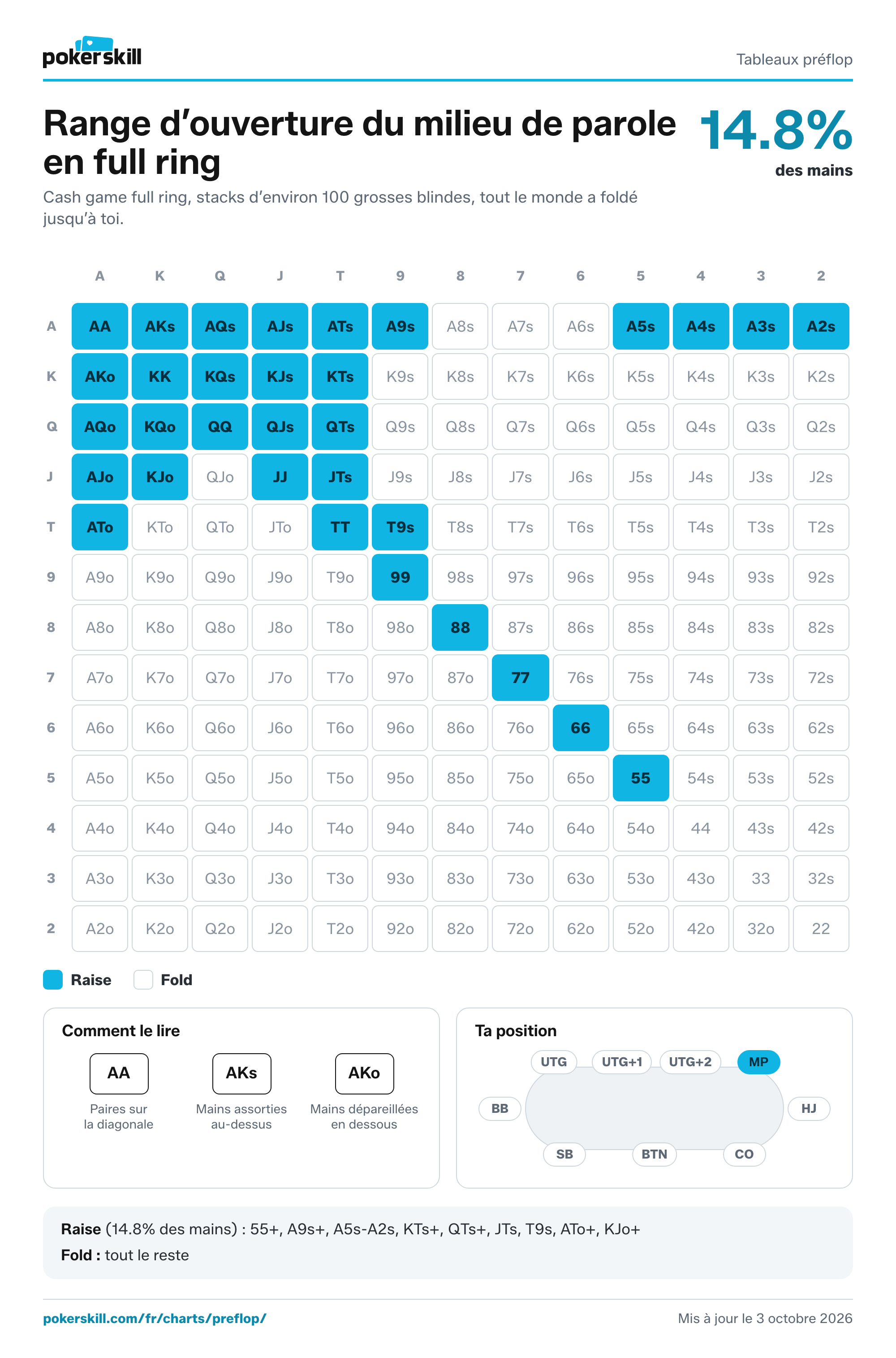 Tableau de range d’ouverture du milieu de parole pour un cash game à 9 joueurs, avec les mains de départ à ouvrir depuis MP : raiser avec 14.8% des mains (55+, A9s+, A5s-A2s, KTs+, QTs+, JTs, T9s, ATo+, KJo+).