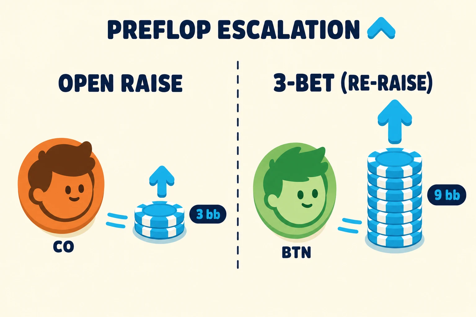 Two-frame teaching strip on a warm cream background under a 'PREFLOP ESCALATION' header. Frame 1 'OPEN RAISE' shows an orange CO avatar with a small cyan chip stack tagged '3 bb' and a small up-arrow. Frame 2 '3-BET (RE-RAISE)' shows a mint-green BTN avatar pushing a much taller cyan chip stack tagged '9 bb' with a larger up-arrow.