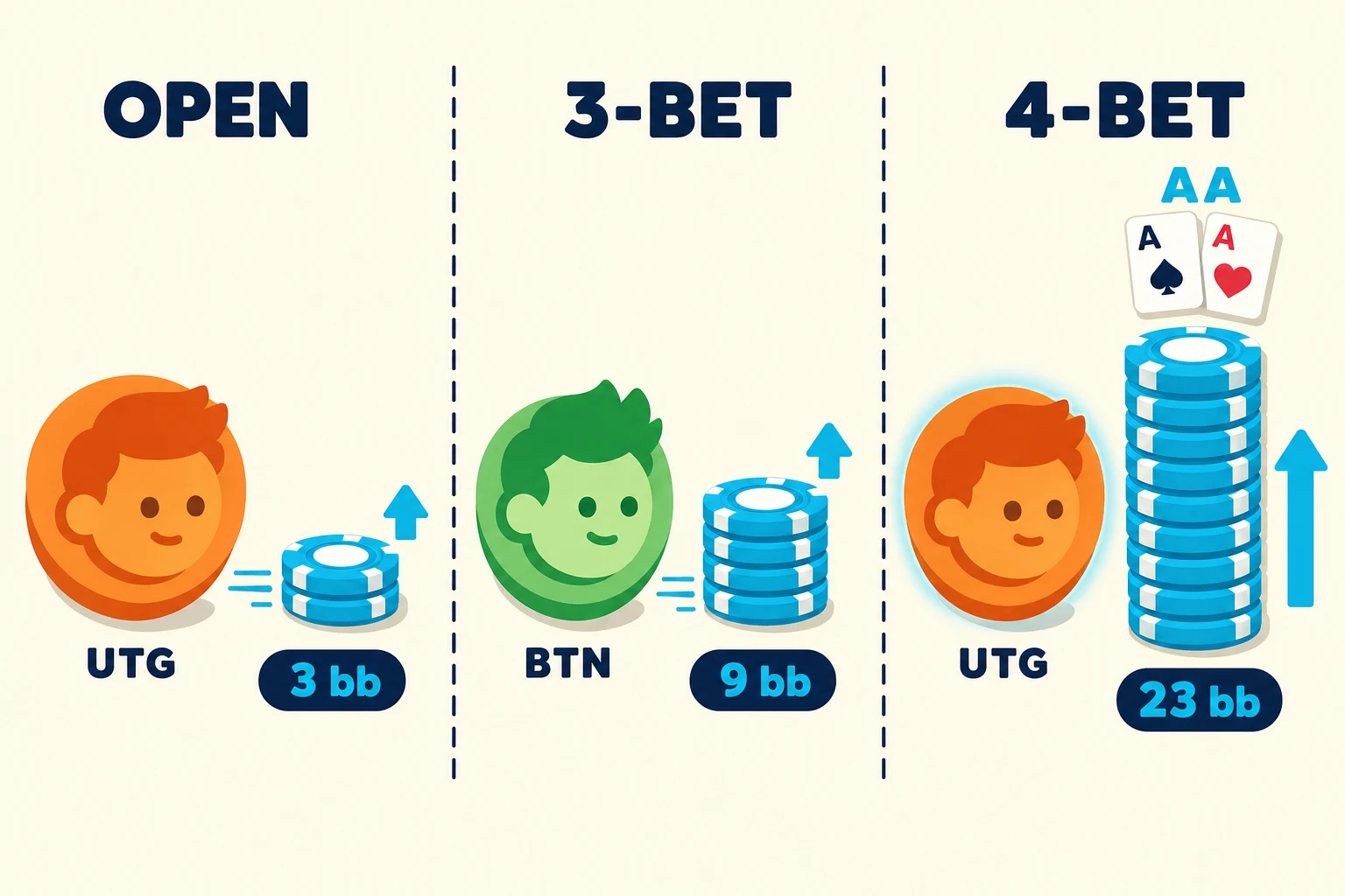Three-frame teaching strip on a warm cream background. Frame 1 'OPEN' shows an orange UTG avatar with a short cyan chip stack tagged '3 bb'. Frame 2 '3-BET' shows a mint-green BTN avatar with a medium cyan stack tagged '9 bb'. Frame 3 '4-BET' shows the same orange UTG avatar pushing a huge cyan chip stack tagged '23 bb', with two pocket Aces (A♠ A♥) above the stack.