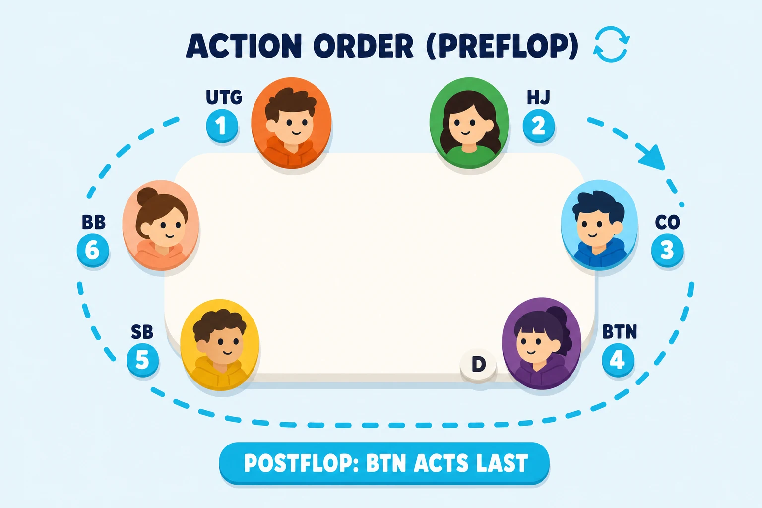 Top-down 6-max poker table on a pale sky background under an 'ACTION ORDER (PREFLOP)' header. Six avatars sit at labelled seats UTG, HJ, CO, BTN, SB, BB. Cyan numbered discs mark preflop action order: UTG=1, HJ=2, CO=3, BTN=4, SB=5, BB=6. A cyan dashed clockwise arc-arrow loops around the outside of the table. A pill at the bottom reads 'POSTFLOP: BTN ACTS LAST'.