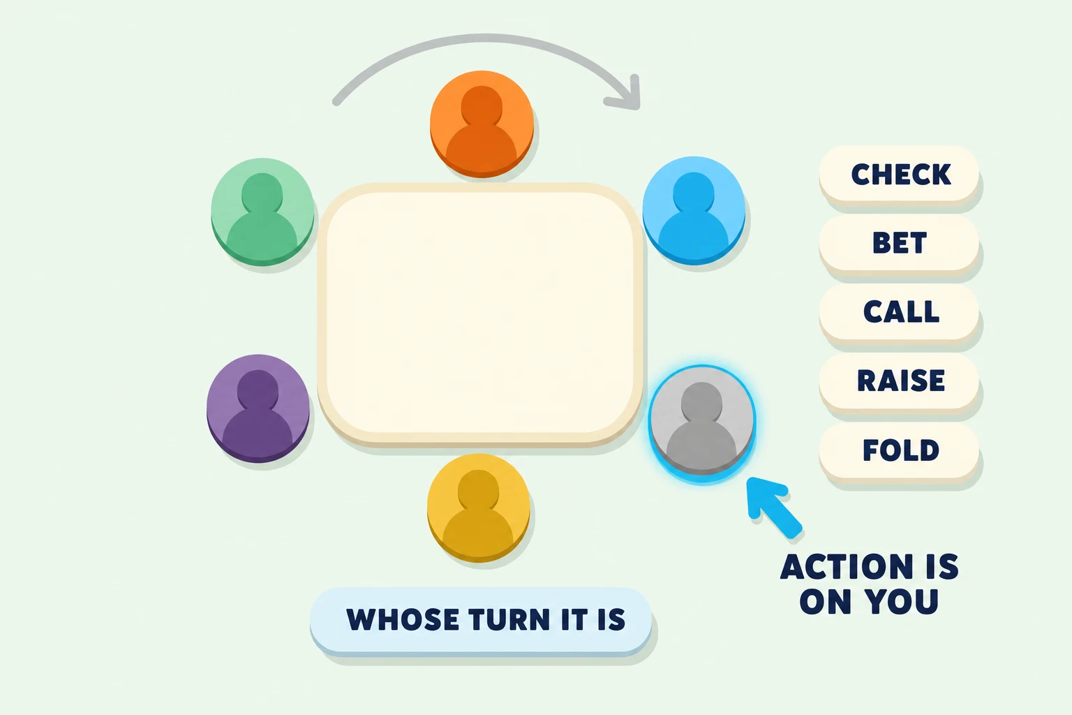 Pale mint panel showing a top-down cream table with rounded corners, ringed by six chunky avatar circles in green, orange, sky blue, plum, mustard and grey. The grey avatar at the lower right is the only one ringed by a cyan glow, with a cyan arrow pointing at it and the label ACTION IS ON YOU. Five cream pills stacked to the right read CHECK, BET, CALL, RAISE, FOLD. A grey clockwise arrow arcs above the table and a pale blue pill below reads WHOSE TURN IT IS.
