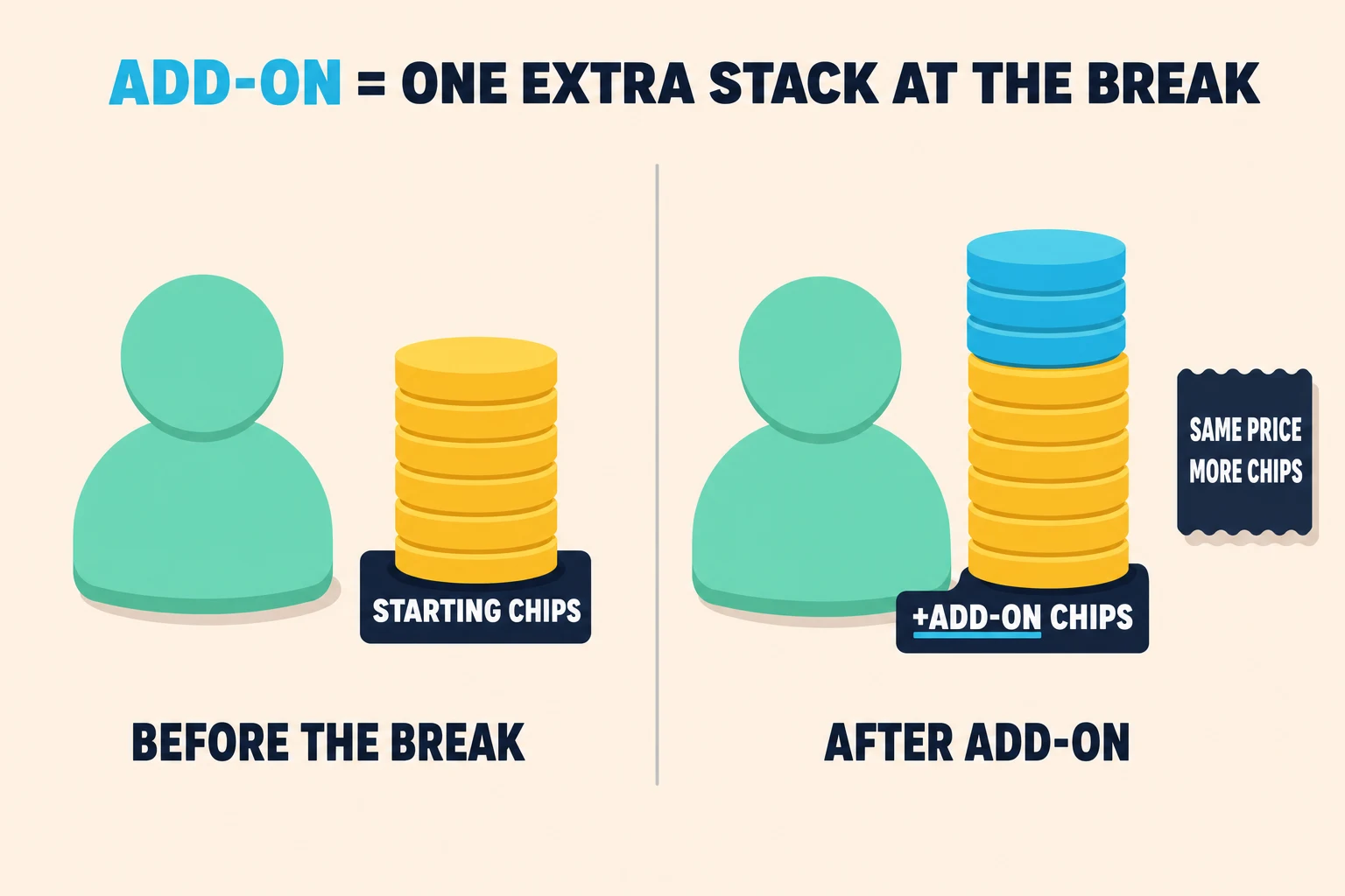 Two-frame teaching strip on pale peach. Header reads ADD-ON = ONE EXTRA STACK AT THE BREAK, ADD-ON in cyan. Frame 1, BEFORE: mint-green avatar beside a mustard chip stack labelled STARTING CHIPS. Frame 2, AFTER ADD-ON: same avatar and stack with a cyan stack on top labelled +ADD-ON CHIPS, plus a navy receipt reading SAME PRICE, MORE CHIPS.