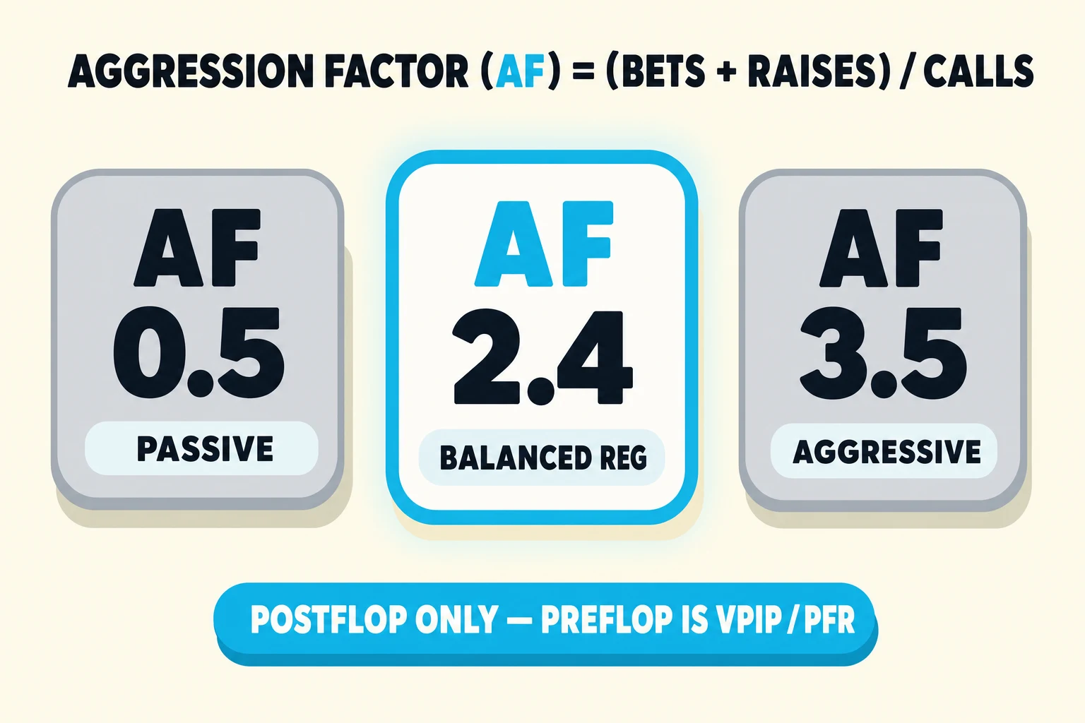 HUD-style stat tile on a pale cream background. A cyan-ringed AF 2.4 tile labeled BALANCED REG sits between quieter AF 0.5 PASSIVE and AF 3.5 AGGRESSIVE tiles, with the formula bets plus raises divided by calls above.