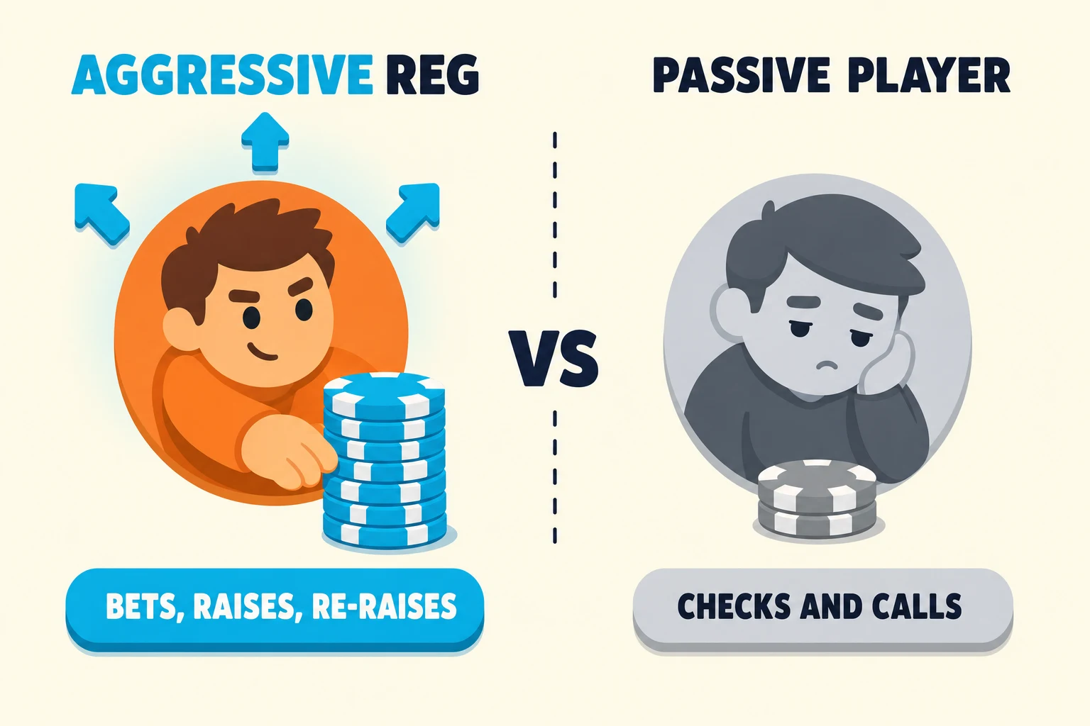 Side-by-side comparison on a warm cream background. On the left, a confident orange cartoon avatar pushes a tall cyan chip stack with three small cyan up-arrows around it and a faint cyan glow halo, captioned 'BETS, RAISES, RE-RAISES'. On the right, a slumped grey-toned avatar sits behind a small grey chip stack, captioned 'CHECKS AND CALLS'. A bold 'AGGRESSIVE REG' (with AGGRESSIVE in cyan) heads the left side; 'PASSIVE PLAYER' heads the right; a chunky 'vs' divides them.
