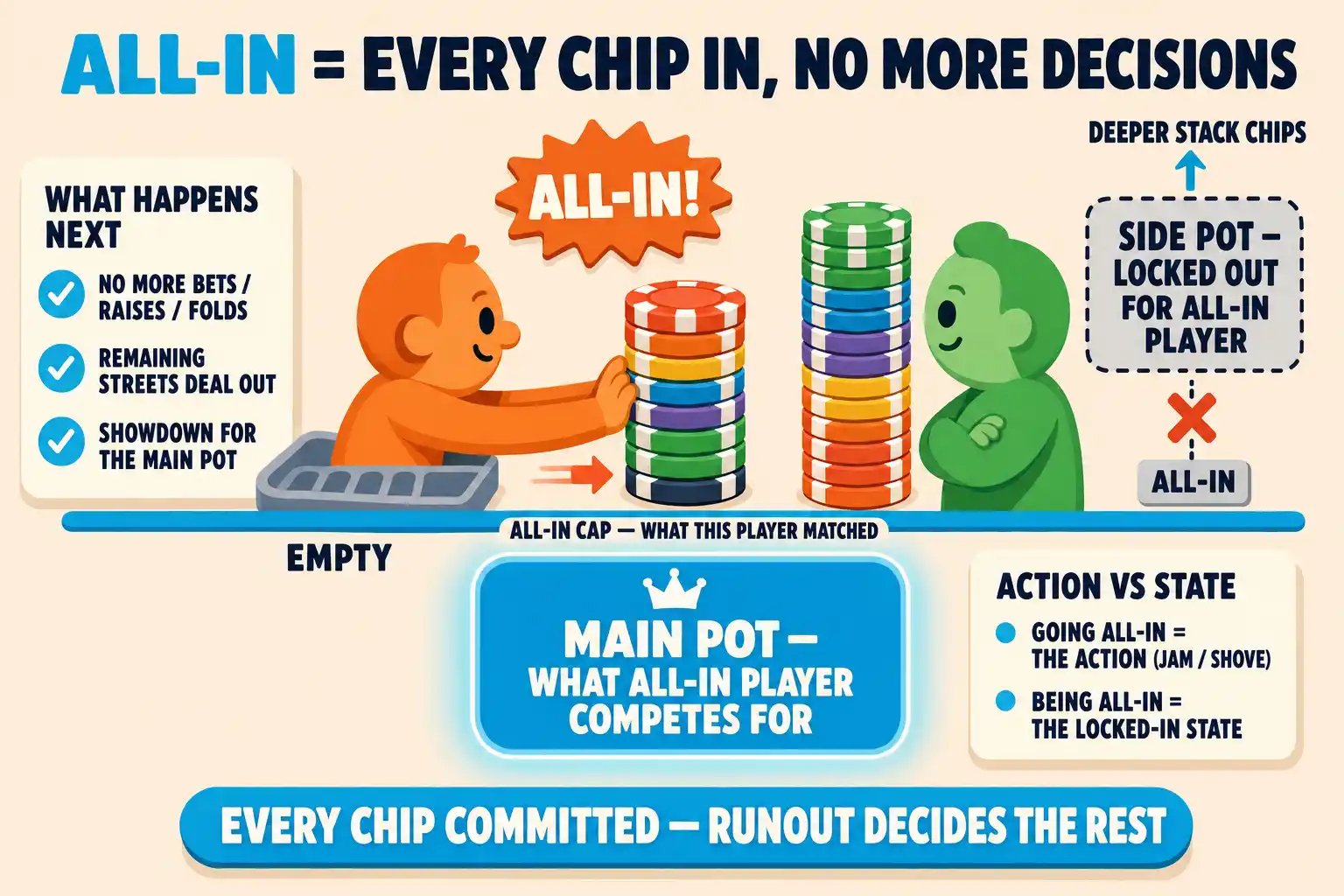 Pale-peach rules-state diagram under an 'ALL-IN = EVERY CHIP IN' header. An orange avatar pushes a tall chip stack across a cyan cap line, leaving an empty grey tray. A mint deeper-stack opponent stands beside a dimmed 'SIDE POT — LOCKED OUT' rectangle. A cyan 'MAIN POT' rectangle sits below the cap line.
