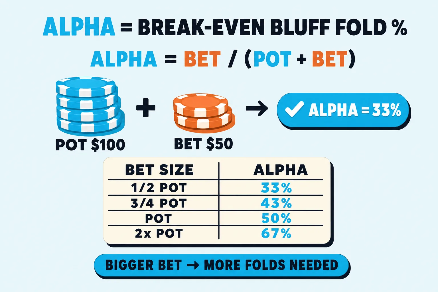 Poker math chart titled Alpha = Break-Even Bluff Fold %, with the formula alpha = bet / (pot + bet), a $100 pot and $50 bet example, and a table showing half-pot 33%, pot 50%, and 2x pot 67%.