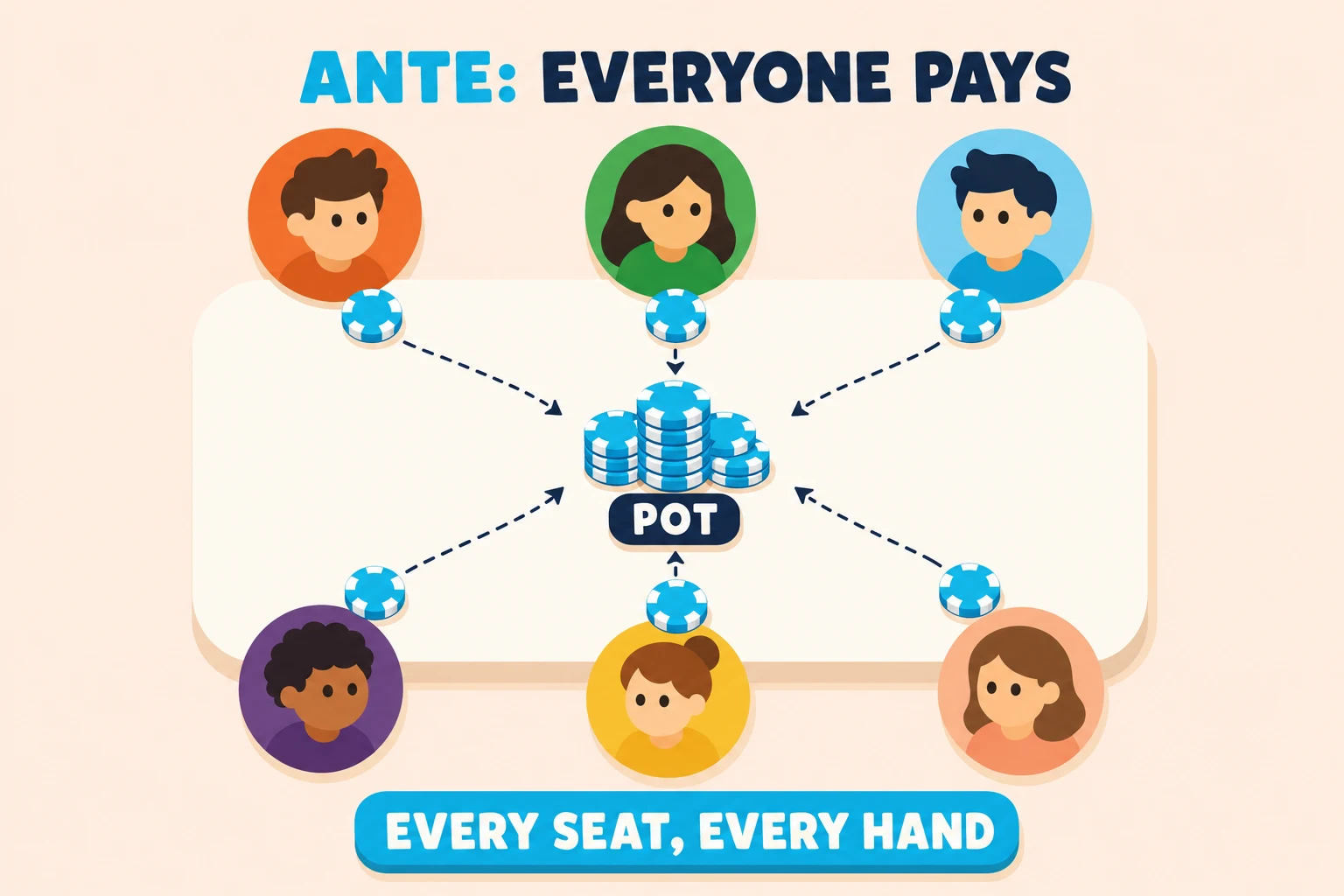 Top-down 6-max poker table on a pale peach background under an 'ANTE: EVERYONE PAYS' header (ANTE in cyan). Six chunky cartoon avatars sit around the table; in front of each one is a small cyan ante chip, and dashed dark-navy arrows curve inward from each chip to a central pile of cyan chips labelled 'POT'. A pill at the bottom reads 'EVERY SEAT, EVERY HAND'.