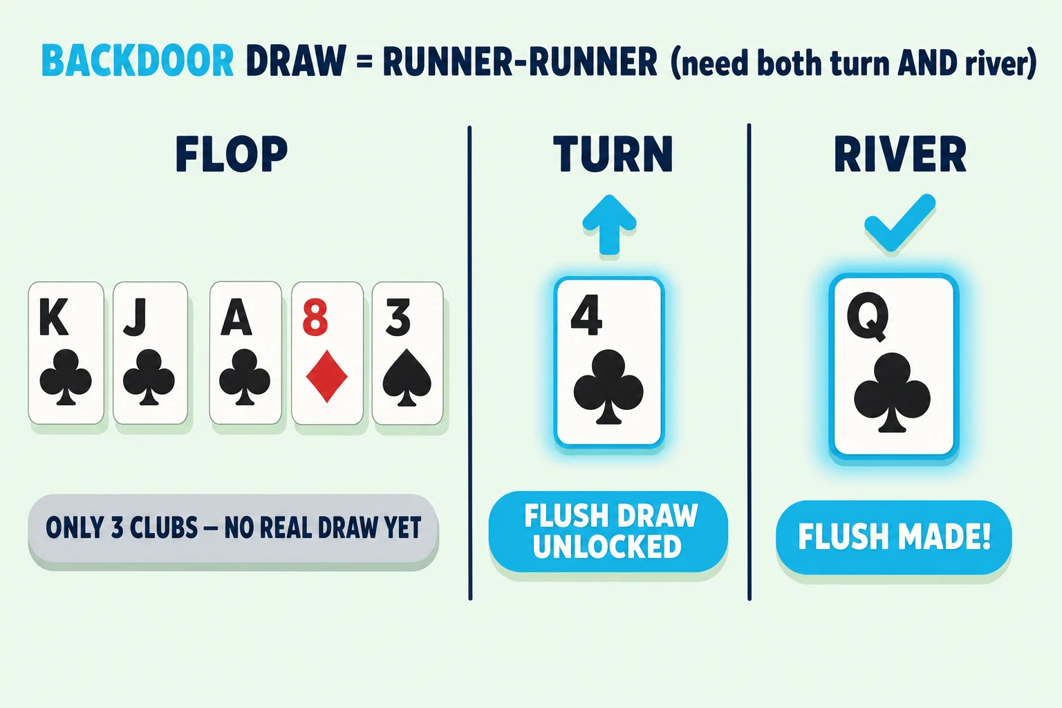 Three-frame teaching strip on a pale mint background under a header 'BACKDOOR DRAW = RUNNER-RUNNER (need both turn AND river)'. Frame 1 'FLOP' shows hand cards K♣ J♣ alongside flop A♣ 8♦ 3♠ with a grey pill 'ONLY 3 CLUBS — NO REAL DRAW YET'. Frame 2 'TURN' shows a 4♣ with a cyan glow halo and a cyan pill 'FLUSH DRAW UNLOCKED'. Frame 3 'RIVER' shows a Q♣ with a brighter cyan halo and a cyan pill 'FLUSH MADE!'.