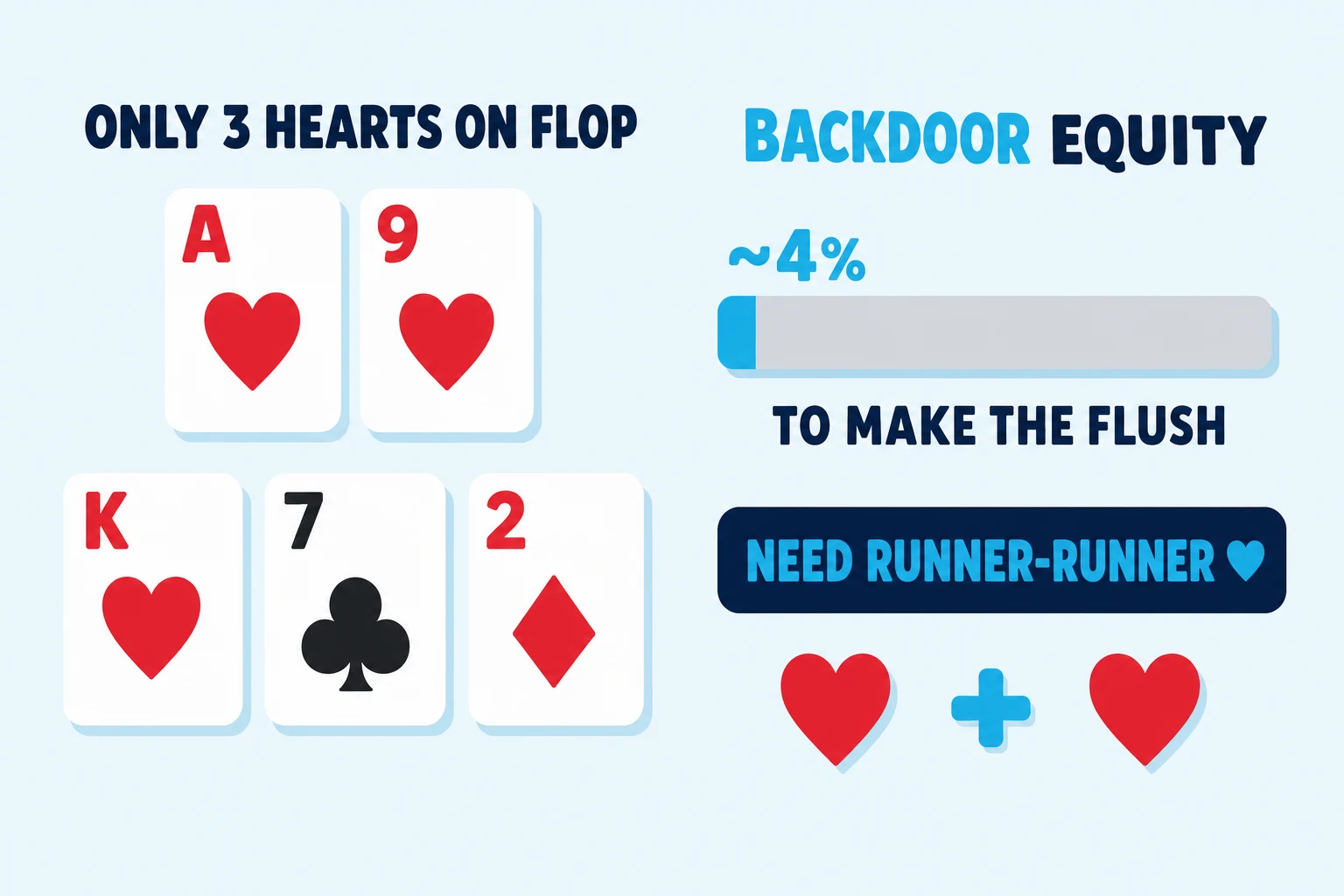 Split composition on a pale sky background. Left side shows the hand A♥ 9♥ above flop K♥ 7♣ 2♦ with the dark-navy header 'ONLY 3 HEARTS ON FLOP'. Right side shows a 'BACKDOOR EQUITY' header (BACKDOOR in cyan), a horizontal equity bar filled ~4% in cyan against a grey remainder, labelled '~4%' above and 'TO MAKE THE FLUSH' below. A dark-navy pill reads 'NEED RUNNER-RUNNER ♥' and two heart pips connected by a cyan plus sign sit beneath.