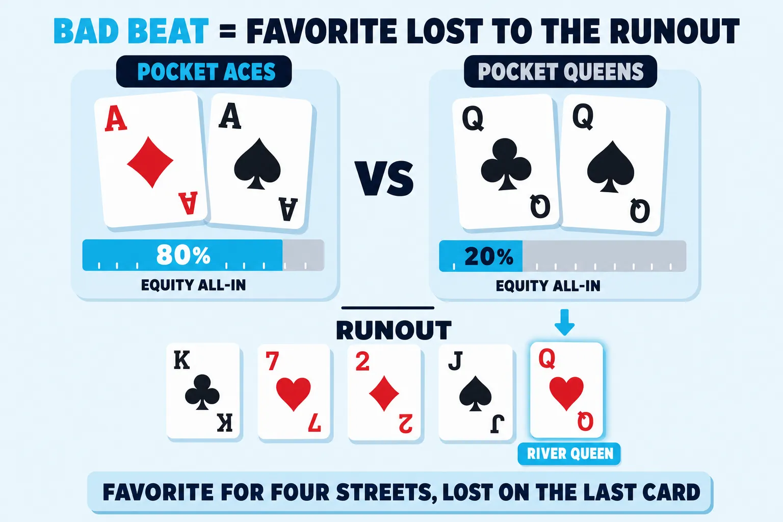 Bad-beat diagram on pale sky. Header 'BAD BEAT = FAVORITE LOST TO THE RUNOUT' with BAD BEAT in cyan. Left frame POCKET ACES with A♦ A♠ above a cyan 80% equity bar. Right frame POCKET QUEENS with Q♣ Q♠ above a grey 20% bar. Below, runout K♣ 7♥ 2♦ J♠ Q♥, river queen circled cyan.
