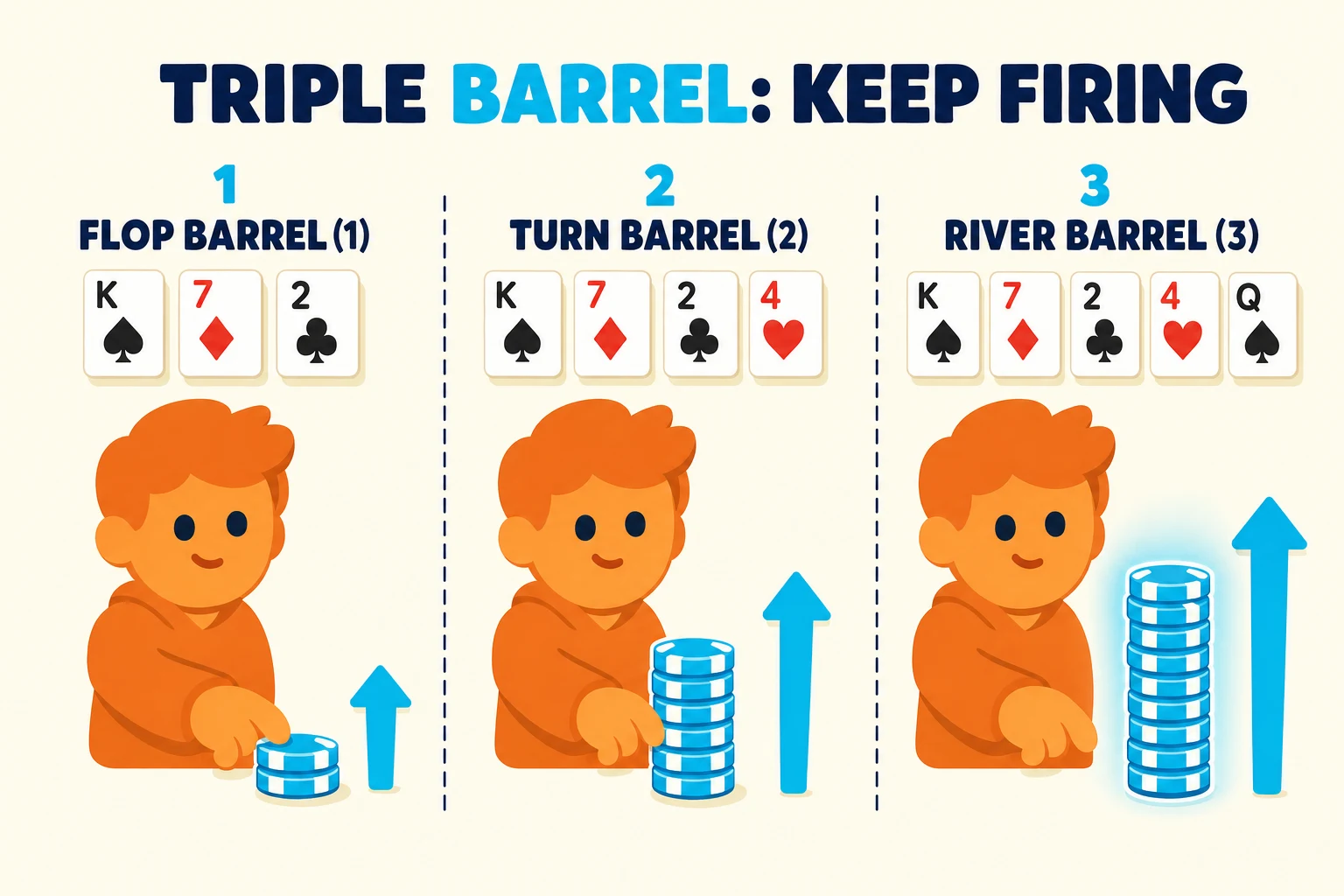 Three-frame teaching strip on a warm cream background under a header 'TRIPLE BARREL: KEEP FIRING' (BARREL in cyan). The same orange cartoon avatar appears in every frame. Frame 1 'FLOP BARREL (1)' shows the K♠ 7♦ 2♣ flop above the avatar pushing a short cyan chip stack with a small up-arrow. Frame 2 'TURN BARREL (2)' adds the 4♥ turn and a taller cyan stack with a larger up-arrow. Frame 3 'RIVER BARREL (3)' adds the Q♠ river and the tallest cyan stack with the biggest up-arrow and a cyan glow halo.