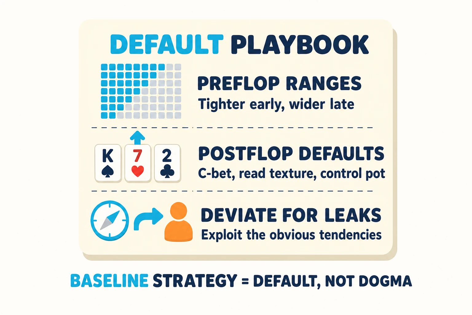 A 'DEFAULT PLAYBOOK' card on a warm paper background (DEFAULT in cyan). Three stacked sections inside the card: top row pairs a chunky cyan range-chart grid with the label 'PREFLOP RANGES — Tighter early, wider late'; middle row pairs a K♣ 7♥ 2♣ flop and a cyan up-arrow with 'POSTFLOP DEFAULTS — C-bet, read texture, control pot'; bottom row pairs a cyan compass and arrow pointing at an orange avatar with 'DEVIATE FOR LEAKS — Exploit the obvious tendencies'. A tagline below reads 'BASELINE STRATEGY = DEFAULT, NOT DOGMA' (BASELINE in cyan).