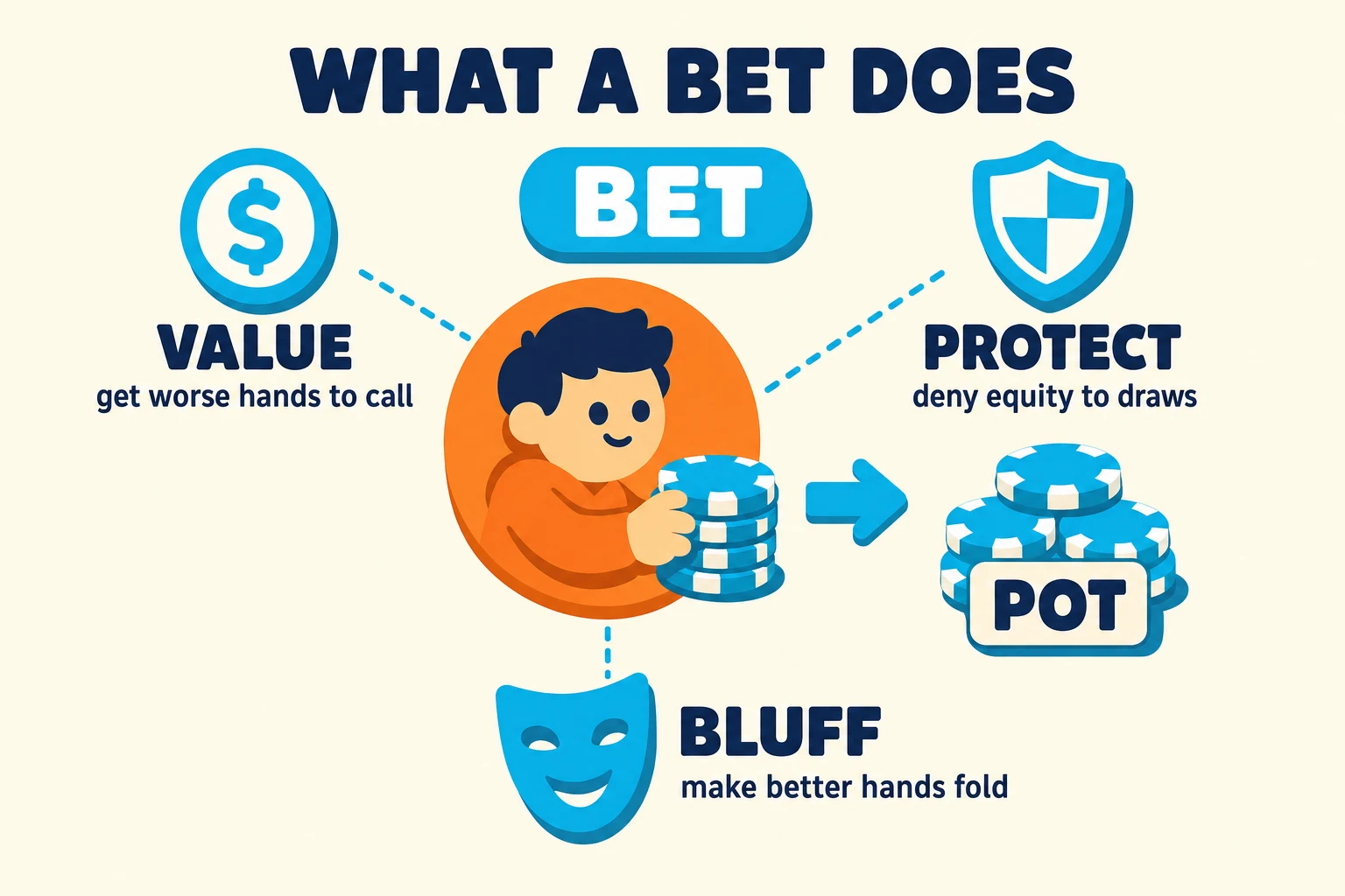 An 'anatomy of a bet' diagram on a warm cream background under the header 'WHAT A BET DOES'. An orange cartoon avatar in the middle pushes a chunky cyan chip stack along a cyan arrow toward a small POT pile, with a 'BET' pill above. Three icon-and-label clusters radiate from the avatar via dashed cyan lines: cyan dollar 'VALUE — get worse hands to call', cyan shield 'PROTECT — deny equity to draws', and cyan mask 'BLUFF — make better hands fold'.