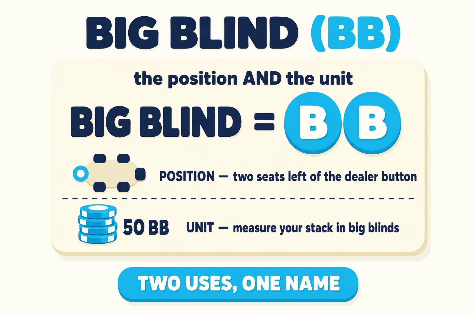 Abbreviation card on a warm paper background under a 'BIG BLIND (BB)' header ((BB) in cyan), subhead 'the position AND the unit'. The card centers a 'BIG BLIND = B B' equation with two cyan B-discs. Below, two rows separated by a dashed divider: a small 6-max table icon paired with 'POSITION — two seats left of the dealer button', and a stack of cyan chips tagged '50 BB' paired with 'UNIT — measure your stack in big blinds'. A cyan pill at the bottom reads 'TWO USES, ONE NAME'.